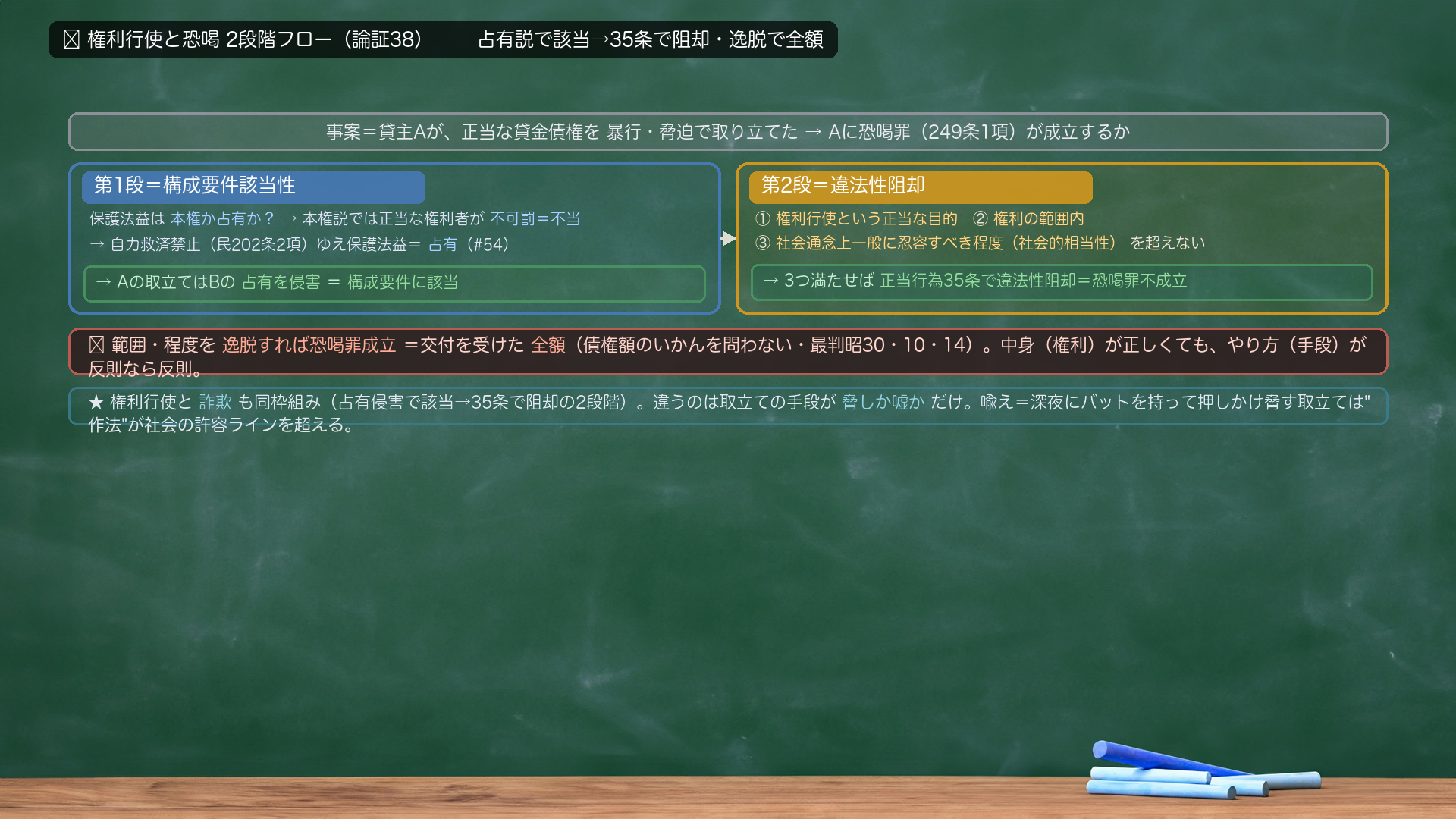 🔴 権利行使と恐喝 2段階フロー(論証38)。事案=貸主Aが暴行脅迫で貸金を取立て。【第1段:構成要件該当性】保護法益は本権か占有か?→本権説では正当な権利者は不可罰=不当→自力救済禁止(民202条2項)ゆえ保護法益=占有(#54)→Aの取立てはBの占有を侵害=構成要件該当。【第2段:違法性阻却】①権利行使という正当な目的②権利の範囲内③社会通念上一般に忍容すべき程度(社会的相当性)を超えない→3つ満たせば正当行為35条で違法性阻却=恐喝罪不成立/範囲・程度を逸脱すれば恐喝罪成立(交付を受けた全額・最判昭30・10・14)。脇に注記=権利行使と詐欺も同枠組み(処分行為の手段が欺罔か暴行脅迫かが違うだけ)。自前の喩え=正当な10万円の債権でも、深夜にバットを持って押しかけ脅す取立ては"作法"が社会の許容ラインを超える=中身(権利)が正しくても、やり方が反則なら反則。