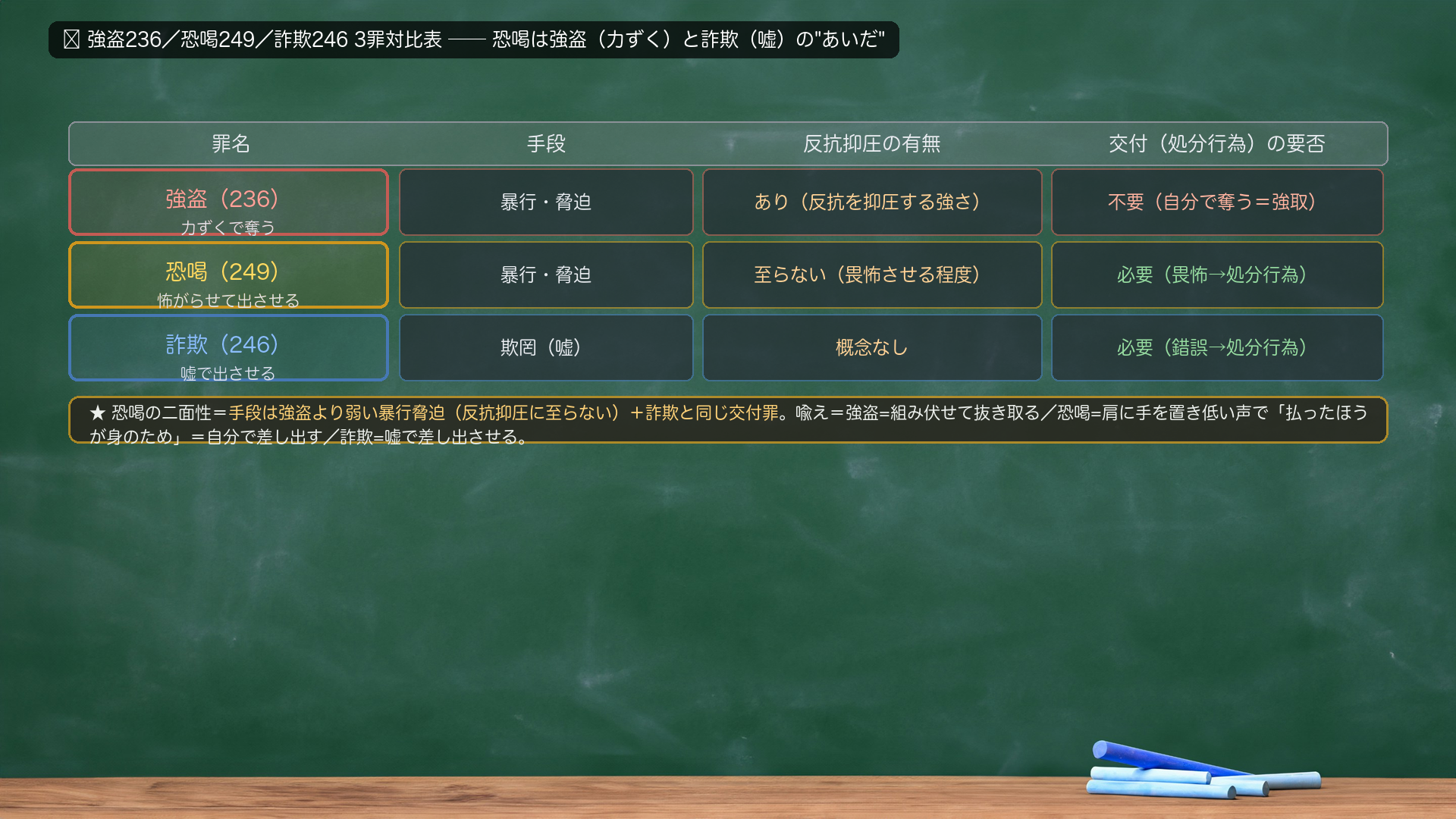 🔴 強盗(236)/恐喝(249)/詐欺(246)3罪対比表。行=3罪/列=「手段」「反抗抑圧の有無」「交付(処分行為)の要否」。強盗236=手段:暴行・脅迫/反抗抑圧:あり(程度が強い)/交付:不要(自分で奪う=強取)。恐喝249=手段:暴行・脅迫/反抗抑圧:至らない(畏怖させる程度)/交付:必要(畏怖→処分行為)。詐欺246=手段:欺罔(嘘)/反抗抑圧:概念なし/交付:必要(錯誤→処分行為)。★恐喝の二面性=手段は強盗より弱い暴行脅迫+詐欺と同じ交付罪。自前の喩え=相手に財布を出させる3つのやり方。強盗=組み伏せて自分の手で抜き取る(反抗抑圧・奪う)/恐喝=肩に手を置き低い声で「払ったほうが身のため」=怖くなって自分の手で差し出す/詐欺=嘘をついて差し出させる。恐喝は強盗(力ずく)と詐欺(嘘)の中間=怖がらせて相手の手で出させる。