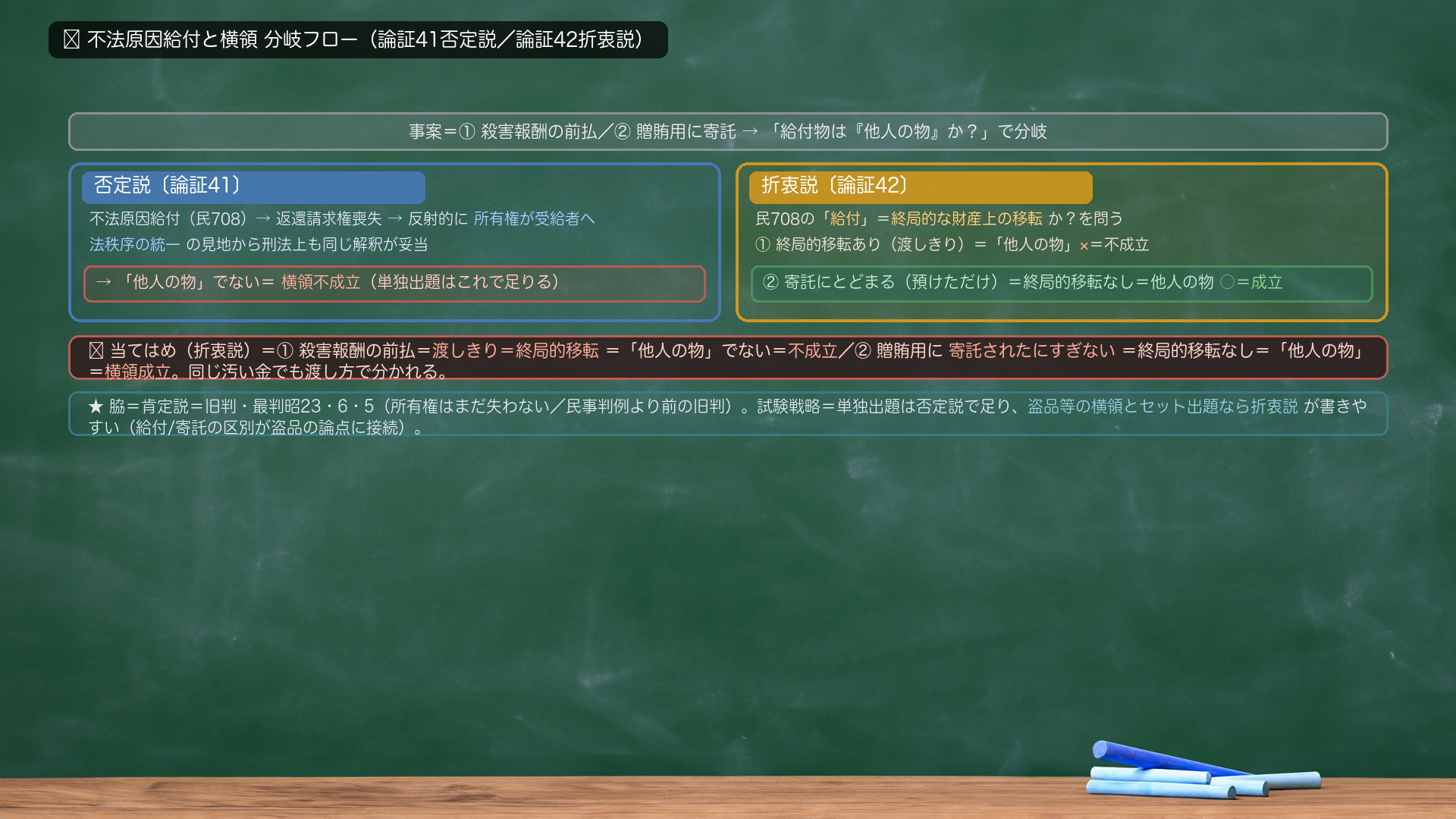 🔴 不法原因給付と横領 分岐フロー（論証41/42）。事案＝①殺害報酬の前払／②贈賄用に寄託→「給付物は『他人の物』か？」で分岐。【否定説 論証41】所有権が受給者に移る＋法秩序の統一→「他人の物」でない→横領不成立。【折衷説 論証42】民708の「給付」＝終局的利益移転か？を問う→①終局的移転あり（渡しきり）＝「他人の物」×＝不成立／②寄託にとどまる（預けただけ）＝終局的移転なし＝「他人の物」○＝横領成立。脇に注記＝肯定説＝旧判・最判昭23・6・5（所有権はまだ失わない／民事判例より前の旧判）。試験戦略＝単独出題は否定説で足り、盗品等の横領とセット出題なら折衷説が書きやすい（給付/寄託の区別が盗品の論点に接続）。