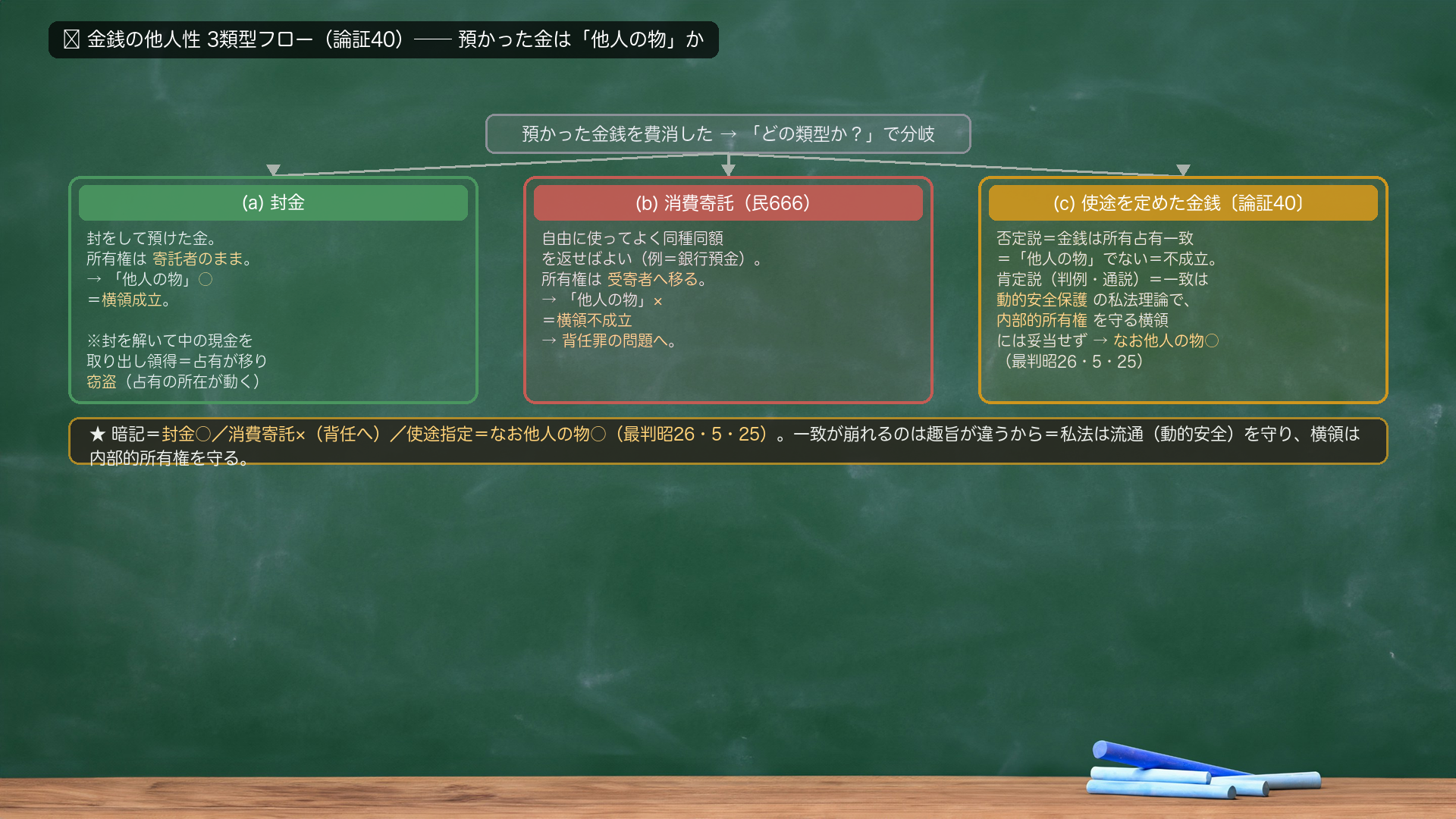 🔴 金銭の他人性 3類型フロー（論証40）。預かった金銭の費消→「どの類型か？」で分岐。(a) 封金→所有権は寄託者→「他人の物」○＝横領成立（※封を解いて中の現金を取り出し領得すると占有が移り窃盗）。(b) 消費寄託（民666・銀行預金等）→所有権は受寄者へ→「他人の物」×＝横領不成立→背任の問題へ。(c) 使途を定めて委託された金銭→否定説（金銭は所有と占有が一致＝他人の物でない）vs 肯定説（判例・通説）＝金銭の所有占有一致は流通の動的安全保護の理論で、内部的所有権を守る横領罪には妥当しない→なお「他人の物」○（最判昭26・5・25）。
