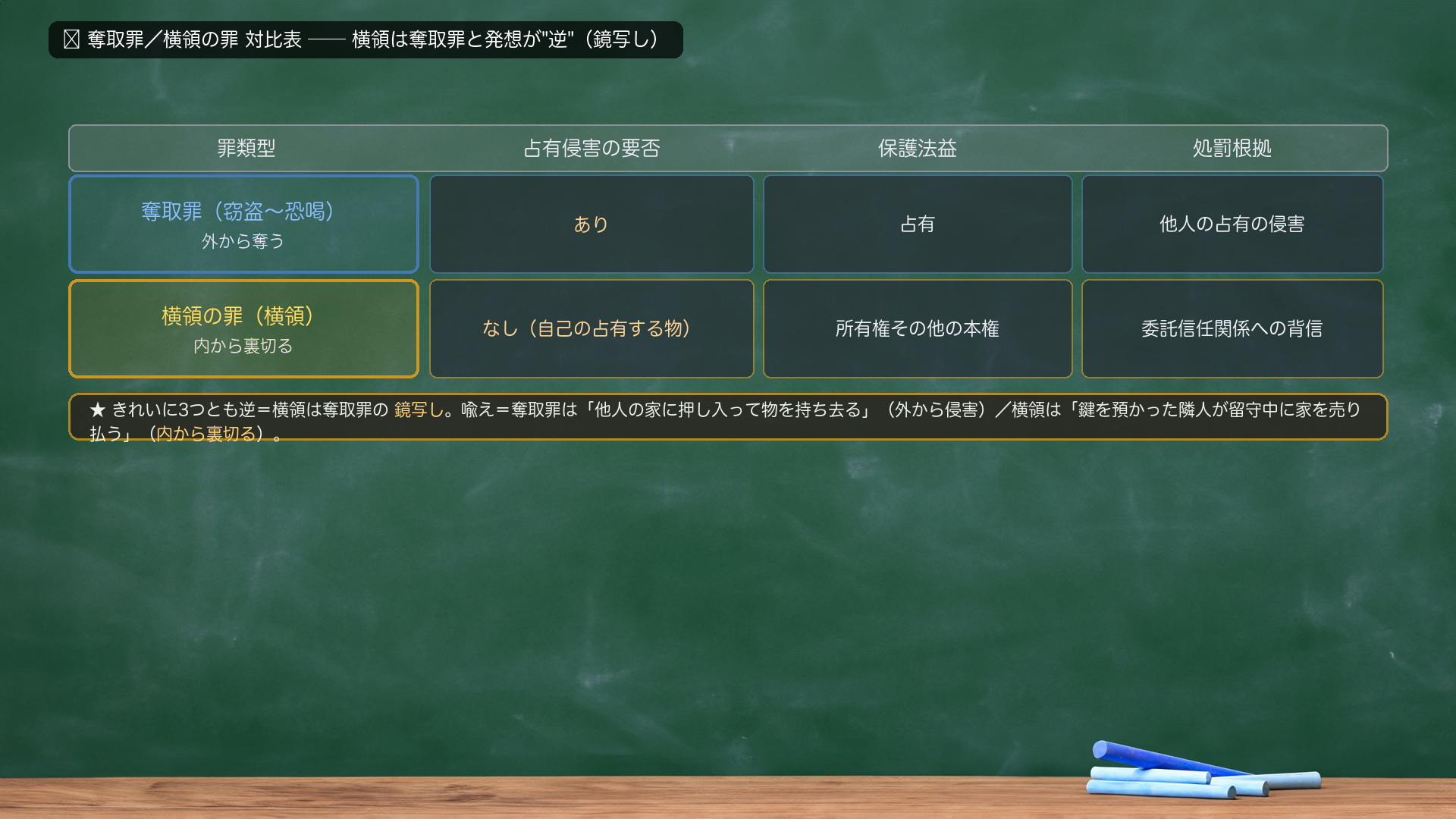 🔴 奪取罪／横領の罪 対比表。行＝奪取罪（窃盗・強盗・詐欺・恐喝）／横領の罪（横領）。列＝「占有侵害の要否」「保護法益」「処罰根拠」。奪取罪＝占有侵害:あり／保護法益:占有／処罰根拠:他人の占有の侵害。横領の罪＝占有侵害:なし（自己の占有する物）／保護法益:所有権その他の本権／処罰根拠:委託信任関係への背信。★この一枚で「横領は奪取罪と発想が逆」を確定。自前の喩え＝財産を取る二つの道。奪取罪＝他人の家に押し入って持ち去る（外から侵害）／横領＝鍵を預かった隣人が留守中に家を売り払う（内から裏切る）。