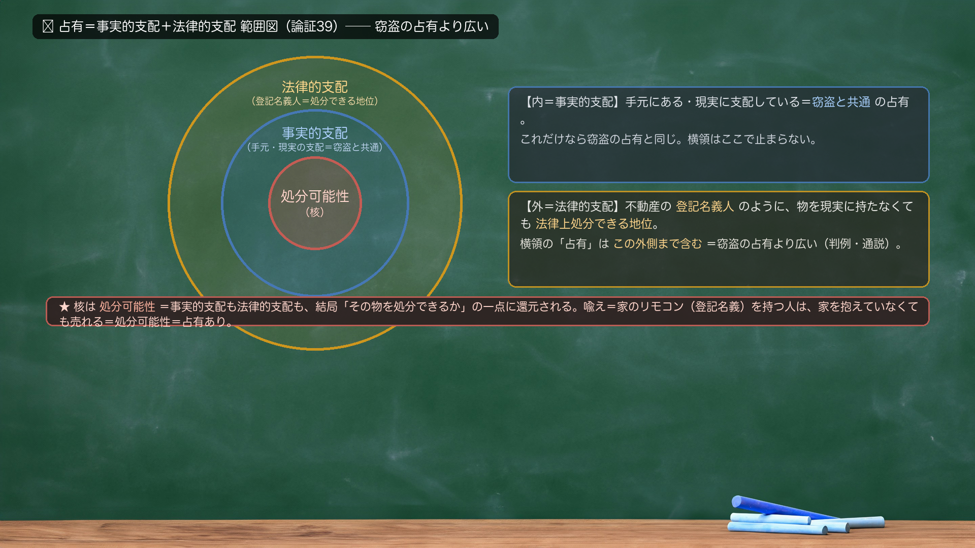 🔴 占有＝事実的支配＋法律的支配 範囲図（論証39）。中心＝事実的支配（手元・現実の支配＝窃盗と共通）。その外側に広げて＝法律的支配（不動産の登記名義人・他人の物を法律上処分できる地位＝現実に物を持たなくても処分可能）。横領の「占有」はこの外側まで含む＝窃盗の占有より広い。中央に共通の核として「処分可能性」を置く＝事実的支配も法律的支配も、結局「その物を処分できるか」という一点に還元される（判例・通説）。自前の喩え＝家のリモコン（登記名義）を持つ人は家を抱えていなくても売れる＝処分可能性＝占有あり。