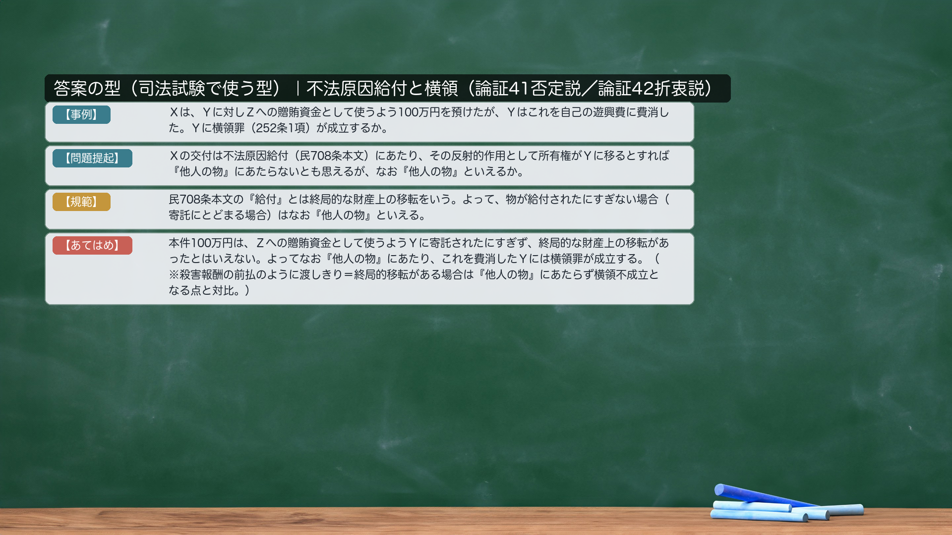 答案の型｜不法原因給付と横領（論証42折衷説）。【事例】Ｘは、Ｙに対しＺへの贈賄資金として使うよう100万円を預けたが、Ｙはこれを自己の遊興費に費消した。Ｙに横領罪（252条1項）が成立するか、この100万円が「他人の物」にあたるかが問題となる。【問題提起】Ｘの交付は不法原因給付（民708条本文）にあたり、その反射的作用として所有権がＹに移るとすれば「他人の物」にあたらないとも思えるが、なお「他人の物」といえるか。【規範】民法708条本文の「給付」とは終局的な財産上の移転をいう。よって、物が給付されたにすぎない場合（寄託にとどまる場合）はなお「他人の物」といえる。【あてはめ】本件100万円は、Ｚへの贈賄資金として使うようＹに寄託されたにすぎず、終局的な財産上の移転があったとはいえない。よってなお「他人の物」にあたり、これを費消したＹには横領罪が成立する。（※殺害報酬の前払のように渡しきり＝終局的移転がある場合は「他人の物」にあたらず横領不成立となる点と対比。）