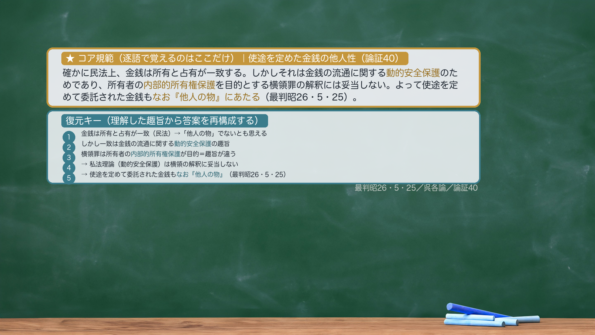 ★コア規範｜使途を定めた金銭の他人性（論証40）。「確かに民法上、金銭は所有と占有が一致する。しかしそれは金銭の流通に関する動的安全保護のためであり、所有者の内部的所有権保護を目的とする横領罪の解釈には妥当しない。よって使途を定めて委託された金銭もなお『他人の物』にあたる（最判昭26・5・25）」。逐語固定は太字（動的安全保護／内部的所有権保護／なお『他人の物』にあたる）のみ・あとは趣旨から復元。復元キー＝①金銭＝所有と占有が一致（民法）→他人の物でないとも思える→②しかしそれは動的安全保護の趣旨→③横領罪は内部的所有権保護が目的＝趣旨が違う→④私法理論は横領に妥当しない→⑤なお「他人の物」。プレースホルダ＝yokoryo_kinsen_kihan.png（compose_ronsho/visual-director が作成）。