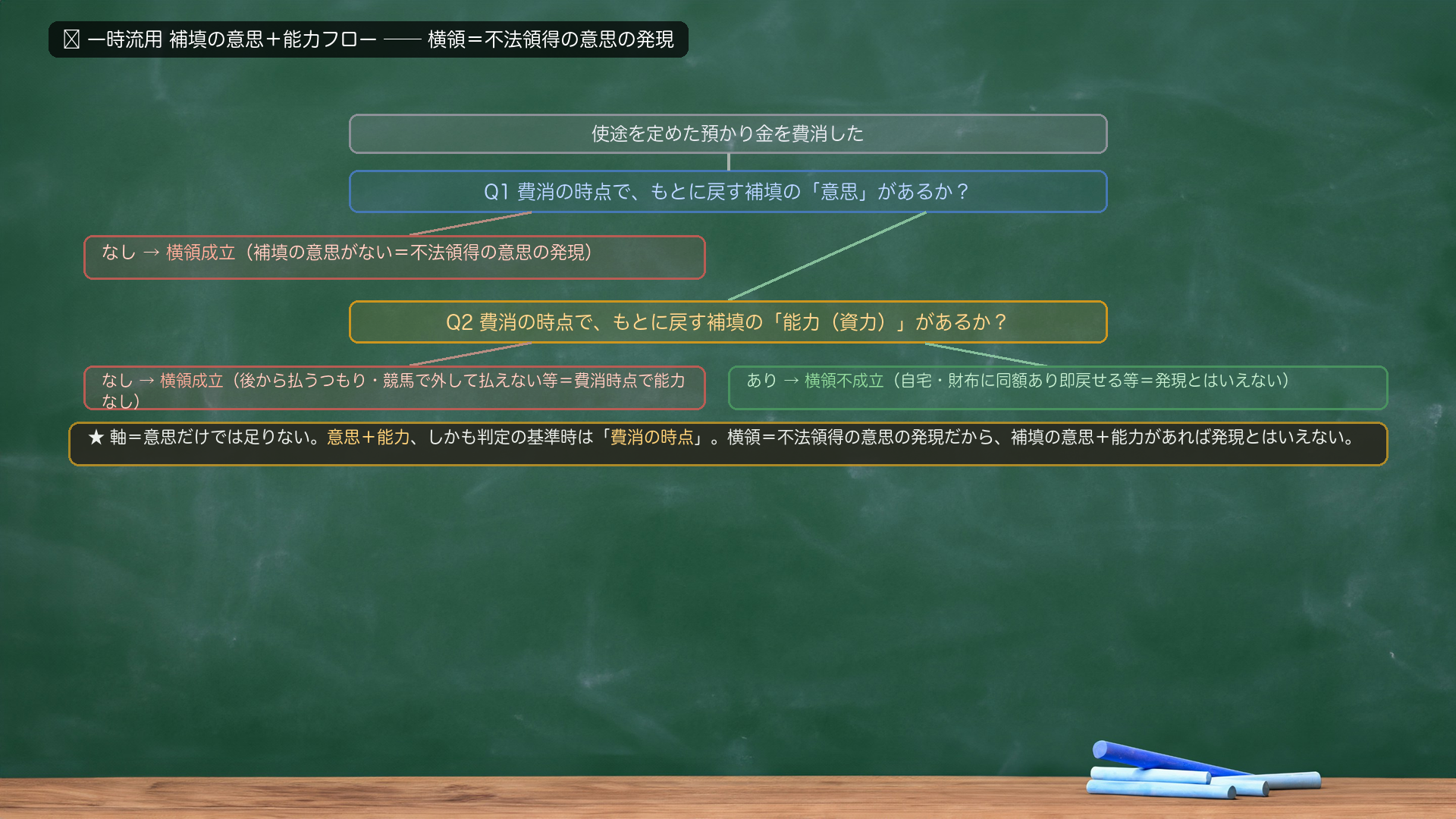 🔴 一時流用 補填の意思+能力フロー。使途を定めた預かり金を費消→「費消の時点で、もとに戻す補填の意思があるか?」→なし=横領成立/あり→「費消の時点で、もとに戻す補填の能力(資力)があるか?」→なし(後から払うつもり・競馬で外して払えない等)=横領成立/あり(自宅・財布に同額あり即戻せる等)=横領不成立。★軸=意思だけでは足りない。意思+能力、しかも判定の基準時は「費消の時点」。横領=不法領得の意思の発現だから、補填の意思+能力があれば発現とはいえない。