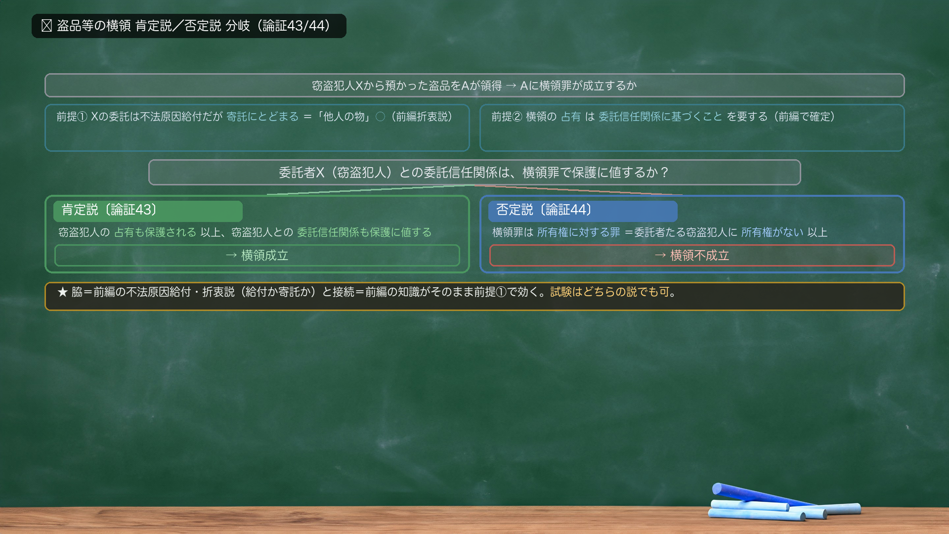 🔴 盗品等の横領 肯定説/否定説 分岐(論証43/44)。窃盗犯人Xから預かった盗品をAが領得→前提①Xの委託は不法原因給付だが寄託にとどまる=「他人の物」○(前編折衷説)/前提②横領の占有は委託信任関係に基づくことを要する→分岐「委託者Xとの委託信任関係は横領罪で保護に値するか?」→【肯定説 論証43】窃盗犯人の占有も保護される→窃盗犯人との委託信任関係も保護に値する→横領成立/【否定説 論証44】横領罪は所有権に対する罪・委託者たる窃盗犯人に所有権なし→横領不成立。脇の注記=前編の不法原因給付・折衷説(給付か寄託か)と接続/試験はどちらの説でも可。
