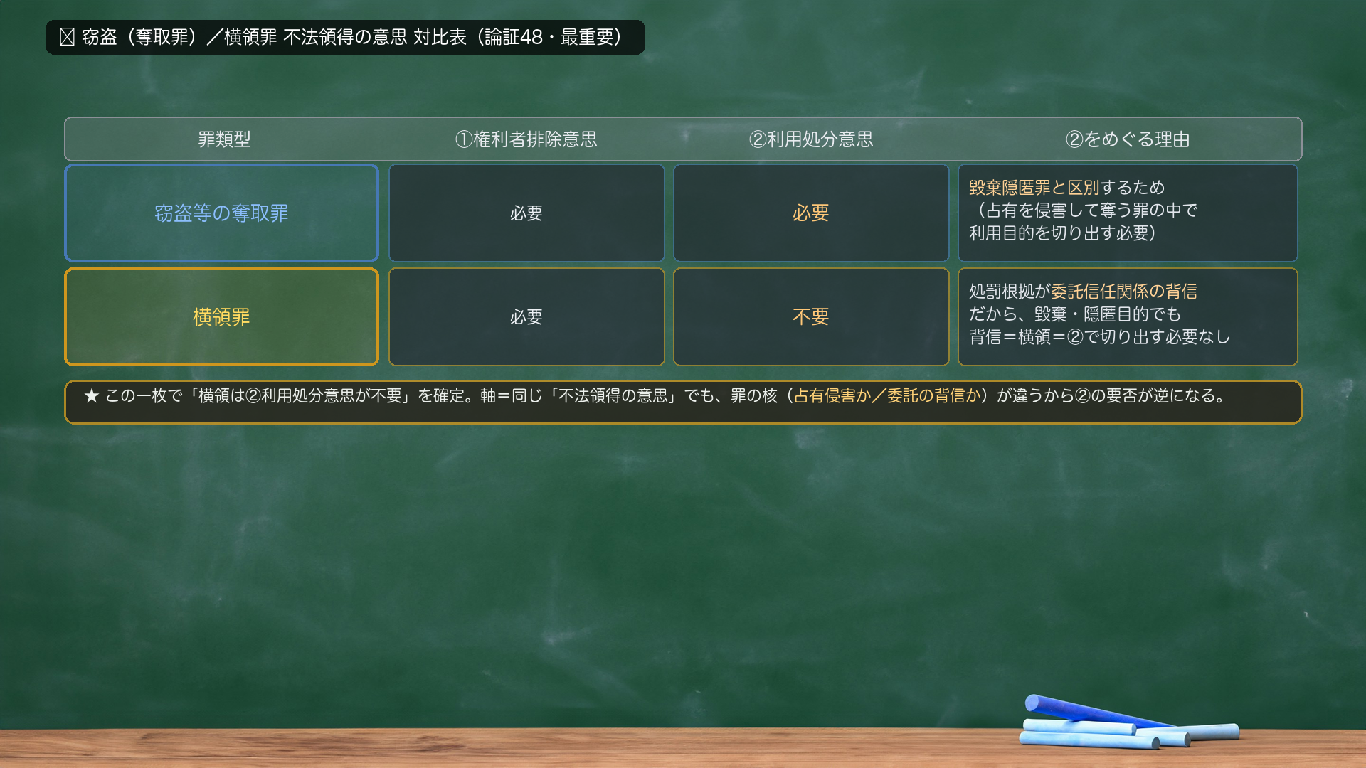 🔴 窃盗(奪取罪)/横領罪 不法領得の意思 対比表(論証48・最重要)。行=窃盗等の奪取罪/横領罪。列=「①権利者排除意思」「②利用処分意思」「②をめぐる理由」。窃盗等の奪取罪=①必要・②必要・理由=毀棄隠匿罪と区別するため(占有を侵害して奪う罪の中で利用目的を切り出す必要)。横領罪=①必要・②不要・理由=処罰根拠が委託信任関係の背信だから、もっぱら毀棄・隠匿目的でも背信=横領にあたり、②で切り出す必要がない。★この一枚で「横領は②利用処分意思が不要」を確定。軸=同じ「不法領得の意思」でも、罪の核(占有侵害か/委託の背信か)が違うから②の要否が逆になる。