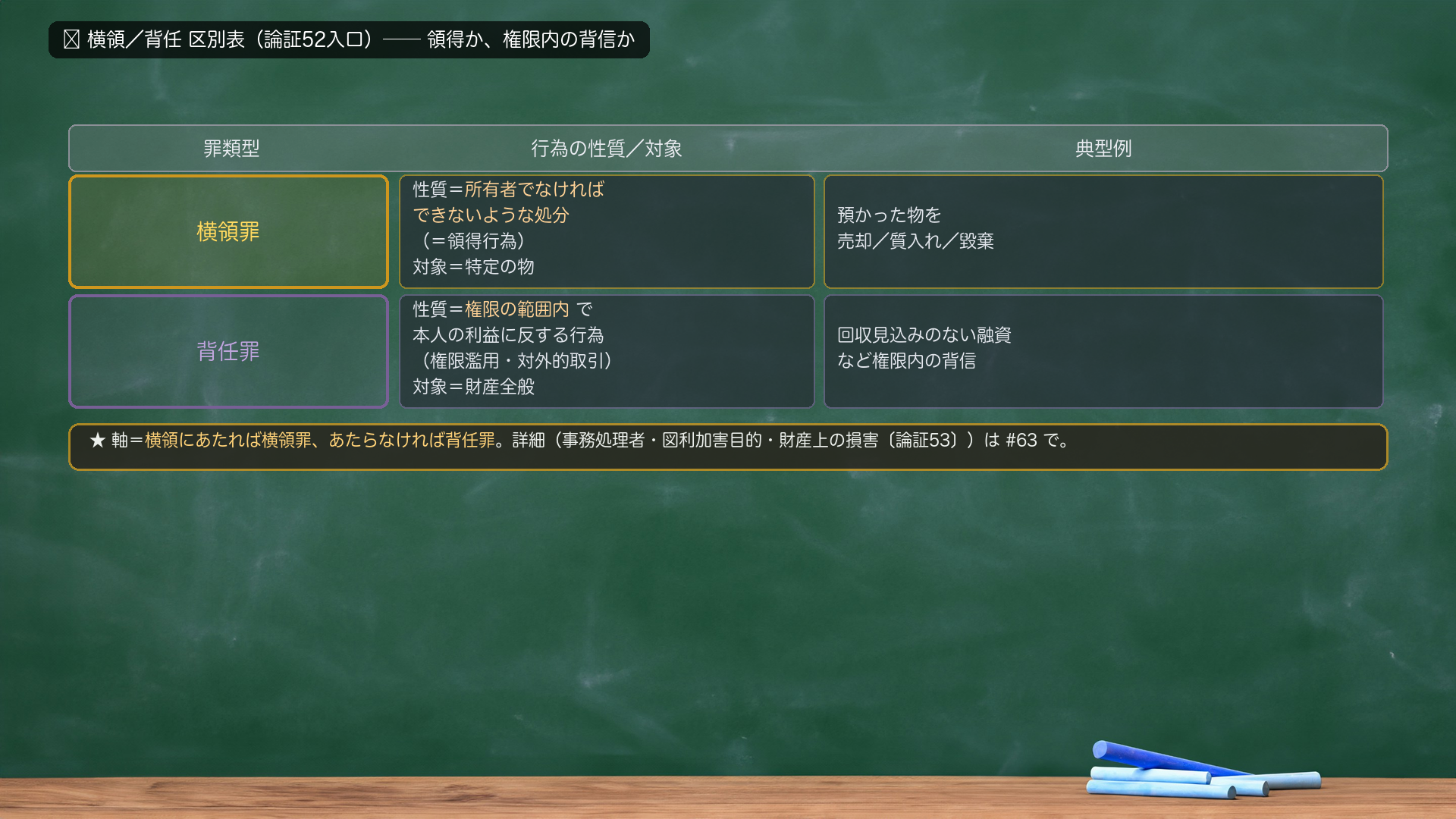 🔴 横領/背任 区別表(論証52入口)。行=横領罪/背任罪。列=「行為の性質」「対象」「典型例」。横領罪=行為の性質:所有者でなければできないような処分(領得行為)・対象:特定の物・典型例:預かった物を売却/質入れ/毀棄。背任罪=行為の性質:権限の範囲内で本人の利益に反する行為(権限濫用・対外的取引)・対象:財産全般・典型例:回収見込みのない融資など権限内の背信。★軸=横領にあたれば横領罪、あたらなければ背任罪。詳細(事務処理者・図利加害目的・損害〔論証53〕)は#63で。