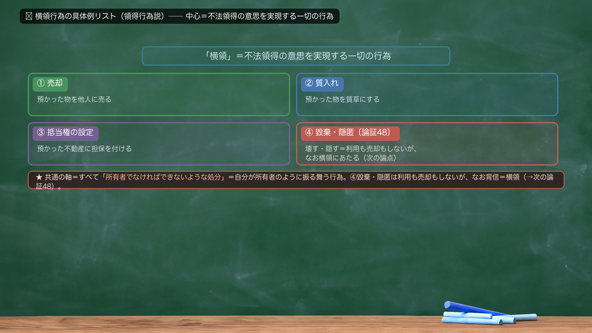 🔴 横領行為の具体例リスト(領得行為説)。中心=「横領=不法領得の意思を実現する一切の行為」。典型例で串刺し=①売却(預かった物を他人に売る)/②質入れ(預かった物を質草にする)/③抵当権の設定(預かった不動産に担保を付ける)/④(論証48)毀棄・隠匿(壊す・隠す=利用も売却もしないが、なお横領にあたる=次の論点)。共通の軸=すべて「所有者でなければできないような処分」=自分が所有者のように振る舞う行為。
