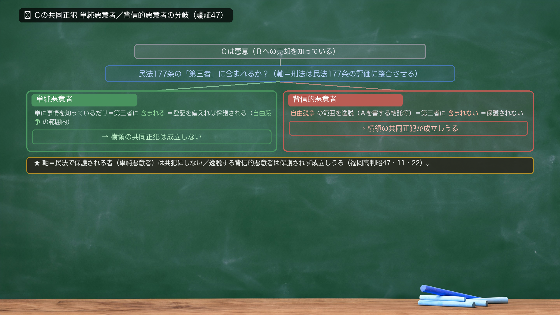 🔴 Cの共同正犯 単純悪意者/背信的悪意者の分岐〔論証47〕。Cは悪意(Bへの売却を知っている)→「民法177条の『第三者』に含まれるか?」→【単純悪意者】単に事情を知っているだけ=第三者に含まれる=登記を備えれば保護される(自由競争の範囲内)=横領の共同正犯は成立しない/【背信的悪意者】自由競争の範囲を逸脱(Aを害する結託等)=第三者に含まれない=保護されない=横領の共同正犯が成立しうる(福岡高判昭47・11・22)。★軸=刑法は民法177条の評価と整合させる=民法で保護される者は共犯にしない。