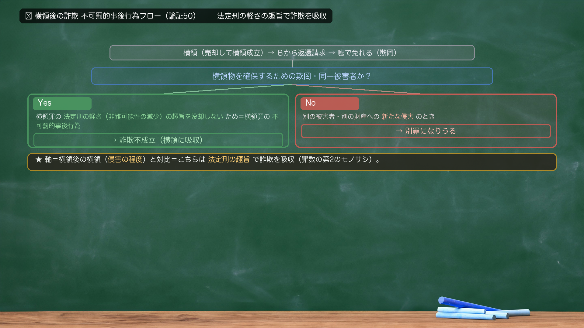 🔴 横領後の詐欺 不可罰的事後行為フロー〔論証50〕。横領(第1・売却して横領成立)→Bから返還請求→嘘で免れる(第2=欺罔)→問い「横領物を確保するための欺罔・同一被害者か?」→【Yes】横領罪の法定刑の軽さ(非難可能性の減少)の趣旨を没却しないため=横領罪の不可罰的事後行為=詐欺不成立(横領に吸収)/【No(別被害者・別財産への新たな侵害)】別罪になりうる。★軸=横領後の横領(侵害の程度)と対比=こちらは法定刑の趣旨で詐欺を吸収。