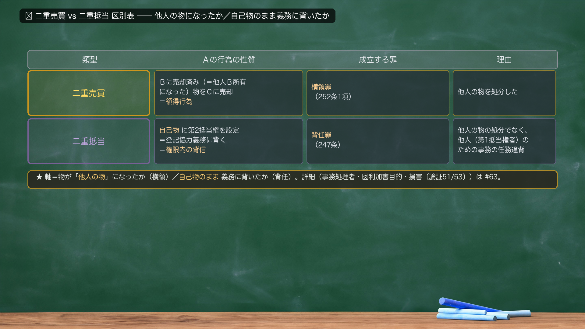🔴 二重売買 vs 二重抵当 区別表。行=二重売買/二重抵当。列=「Aの行為の性質」「成立する罪」「理由」。二重売買=行為:Bに売却済みの(=他人B所有になった)物をCに売却(領得行為)・罪:横領罪(252)・理由:他人の物を処分した。二重抵当=行為:自己物に第2抵当権を設定=登記協力義務に背く(権限内の背信)・罪:背任罪(247)・理由:他人の物の処分でなく、他人(第1抵当権者)のための事務の任務違背。★軸=物が「他人の物」になったか(横領)/自己物のまま義務に背いたか(背任)。詳細(事務処理者・図利加害目的・損害)は#63。