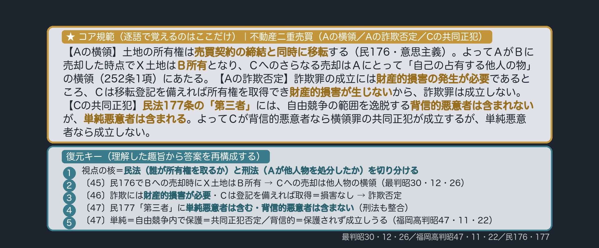 ★コア規範|不動産二重売買(三者で1事案)。【Aの横領】「土地の所有権は売買契約の締結と同時に移転する(民176)。よってAがBに売却した時点でX土地はB所有となり、Cへの売却はAにとって『自己の占有する他人の物』の横領(252条1項)にあたる」。【Aの詐欺否定】「詐欺罪の成立には財産的損害の発生が必要であるところ、Cは移転登記を備えれば所有権を取得できるから財産的損害が生じない。よって詐欺罪は成立しない」(備考=特段の事情あれば肯定可)。【Cの共同正犯】「民法177条の『第三者』には、自由競争の範囲を逸脱する背信的悪意者は含まれないが、単純悪意者は含まれる。よって、Cが背信的悪意者なら横領罪の共同正犯が成立するが、単純悪意者なら成立しない」。逐語固定は太字のみ・あとは趣旨から復元。復元キー=〔45〕①X土地は他人の物か→②民176で契約時に所有権移転→③Bへの売却でB所有→④Cへの売却は他人物の処分→⑤横領成立(最判昭30・12・26)/〔46〕①Cが善意のとき詐欺か→②詐欺には財産的損害が必要(#58)→③Cは登記を備えれば有効に取得→④損害なし→⑤詐欺否定/〔47〕①Cが悪意のとき共同正犯か→②民177「第三者」に単純悪意者は含む・背信的悪意者は含まない→③刑法も整合→④単純=自由競争内→否定/背信=肯定(福岡高判昭47・11・22)。プレースホルダ=yokoryo2_nijujototo_kihan.png(compose_ronsho/visual-director が作成)。