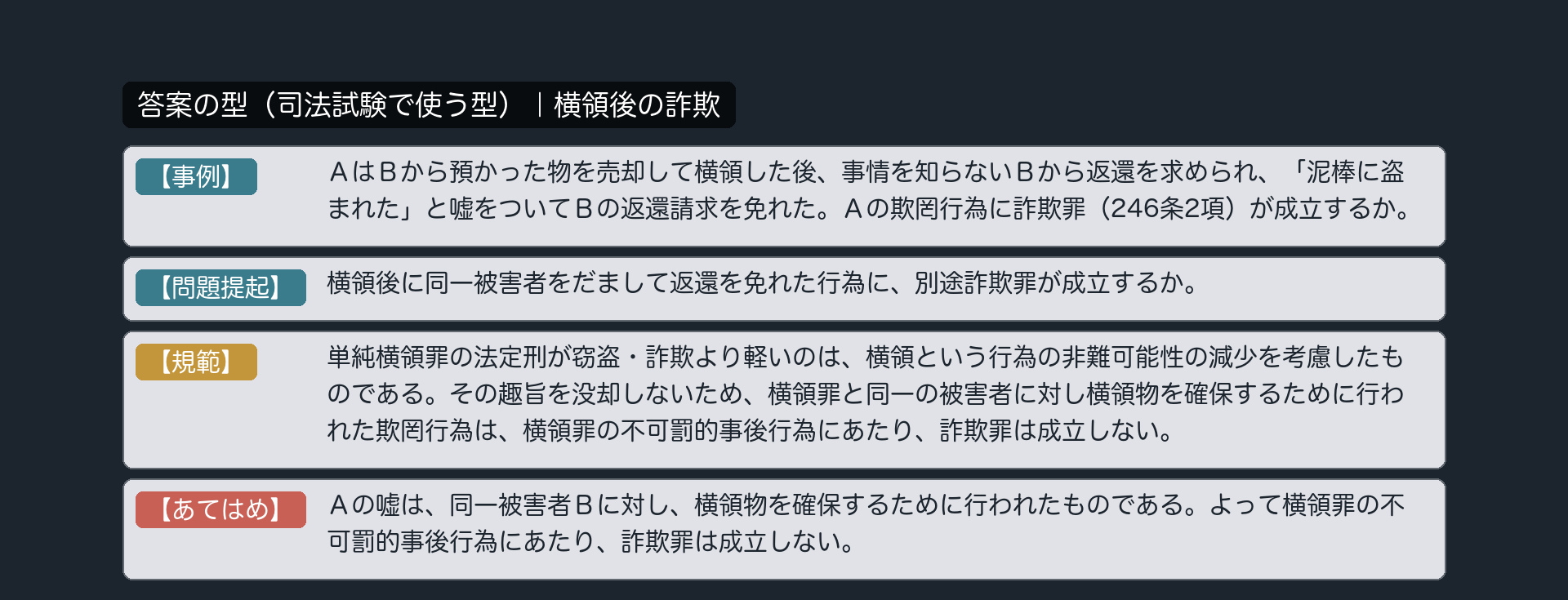 答案の型|横領後の詐欺。【事例】AはBから預かった物を売却して横領した後、事情を知らないBから返還を求められ、「泥棒に盗まれた」と嘘をついてBの返還請求を免れた。Aの欺罔行為に詐欺罪(246条2項)が成立するか。【問題提起】横領後に同一被害者をだまして返還を免れた行為に、別途詐欺罪が成立するか。【規範】単純横領罪の法定刑が窃盗・詐欺より軽いのは、横領という行為の非難可能性の減少を考慮したものである。その趣旨を没却しないため、横領罪と同一の被害者に対し横領物を確保するために行われた欺罔行為は、横領罪の不可罰的事後行為にあたり、詐欺罪は成立しない。【あてはめ】Aの嘘は、同一被害者Bに対し、横領物を確保するために行われたものである。よって横領罪の不可罰的事後行為にあたり、詐欺罪は成立しない。