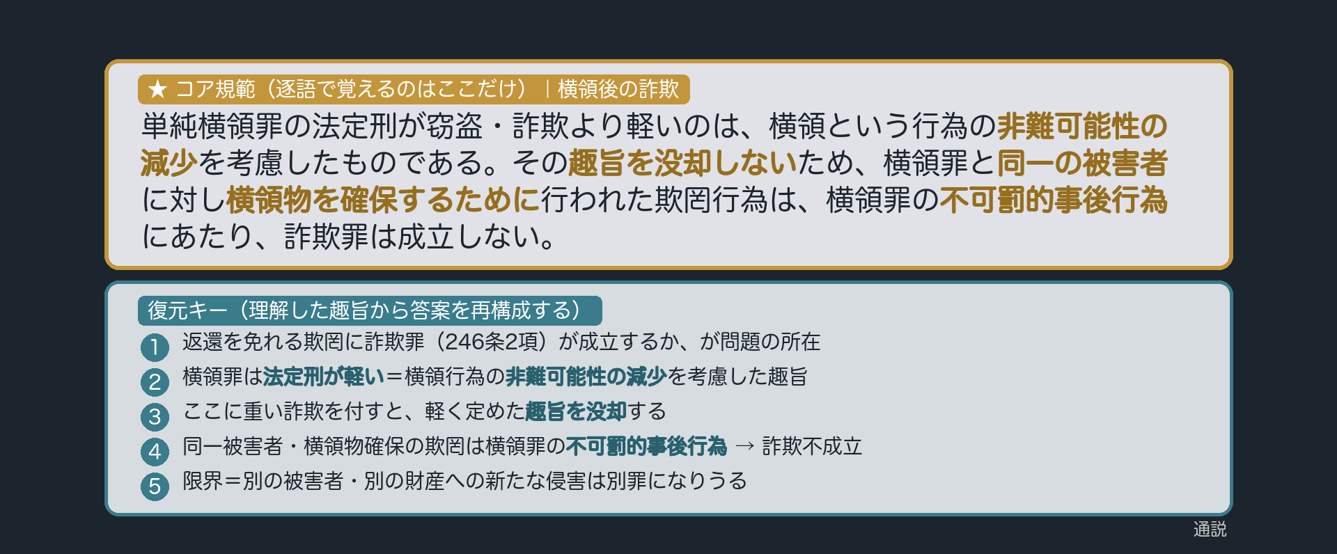 ★コア規範|横領後の詐欺。「単純横領罪の法定刑が窃盗・詐欺より軽いのは、横領という行為の非難可能性の減少を考慮したものである。その趣旨を没却しないため、横領罪と同一の被害者に対し横領物を確保するために行われた欺罔行為は、横領罪の不可罰的事後行為にあたり、詐欺罪は成立しない」。逐語固定は太字(非難可能性の減少/趣旨を没却しない/同一の被害者/横領物を確保するために/不可罰的事後行為)のみ・あとは趣旨から復元。復元キー=①返還免脱の欺罔に詐欺(246Ⅱ)か→②横領罪は法定刑が軽い=非難可能性の減少の趣旨→③重い詐欺を付すと趣旨を没却→④同一被害者・横領物確保の欺罔は不可罰的事後行為→⑤詐欺不成立(限界=別被害者・別財産は別罪)。プレースホルダ=yokoryogo_sagi_kihan.png(compose_ronsho/visual-director が作成)。