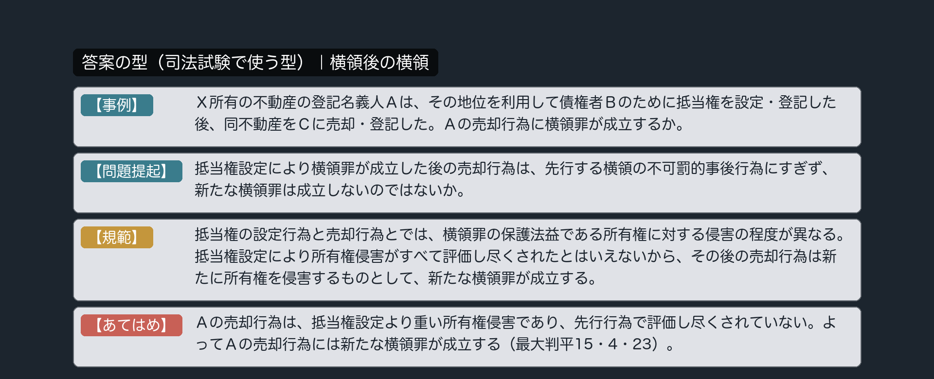 答案の型|横領後の横領。【事例】X所有の不動産の登記名義人Aは、その地位を利用して債権者Bのために抵当権を設定・登記した後、同不動産をCに売却・登記した。Aの売却行為に横領罪が成立するか。【問題提起】抵当権設定により横領罪が成立した後の売却行為は、先行する横領の不可罰的事後行為にすぎず、新たな横領罪は成立しないのではないか。【規範】抵当権の設定行為と売却行為とでは、横領罪の保護法益である所有権に対する侵害の程度が異なる。抵当権設定により所有権侵害がすべて評価し尽くされたとはいえないから、その後の売却行為は新たに所有権を侵害するものとして、新たな横領罪が成立する。【あてはめ】Aの売却行為は、抵当権設定より重い所有権侵害であり、先行行為で評価し尽くされていない。よってAの売却行為には新たな横領罪が成立する。