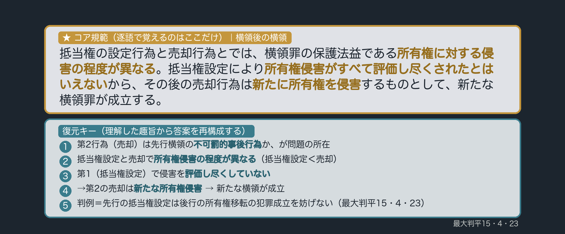 ★コア規範|横領後の横領。「抵当権の設定行為と売却行為とでは、横領罪の保護法益である所有権に対する侵害の程度が異なる。抵当権設定により所有権侵害がすべて評価し尽くされたとはいえないから、その後の売却行為は新たに所有権を侵害するものとして、新たな横領罪が成立する」。逐語固定は太字(所有権に対する侵害の程度が異なる/所有権侵害がすべて評価し尽くされたとはいえない/新たに所有権を侵害)のみ・あとは趣旨から復元。復元キー=①第2行為(売却)は不可罰的事後行為か→②抵当権設定と売却で所有権侵害の程度が異なる(抵当権設定<売却)→③第1で侵害を評価し尽くしていない→④第2は新たな所有権侵害→⑤新たな横領成立(最大判平15・4・23)。プレースホルダ=yokoryogo_yokoryo_kihan.png(compose_ronsho/visual-director が作成)。
