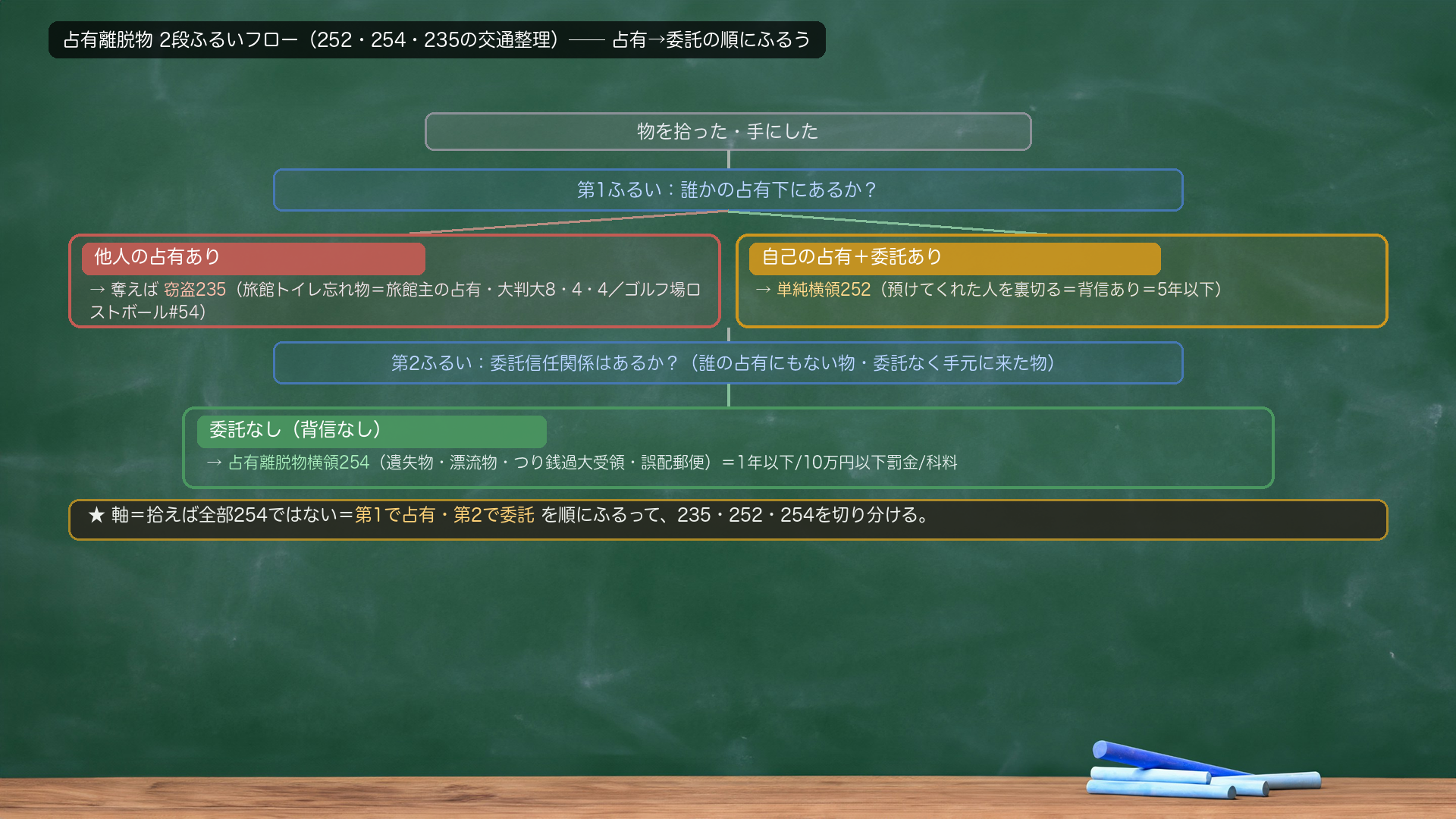 🔴 占有離脱物 2段ふるいフロー(252・254・235の交通整理)。物を拾った・手にした→第1ふるい「誰かの占有下にあるか?」→【ある(他人の占有)】窃盗235(旅館トイレ忘れ物=旅館主の占有・大判大8・4・4/ゴルフ場ロストボール#54)/【自己の占有+委託信任関係あり】単純横領252→第2ふるい「委託信任関係はあるか?」→【ない(誰の占有にもない物/委託なく行為者占有に帰属)】占有離脱物横領254(遺失物・漂流物・つり銭過大受領・誤配郵便)。★軸=拾えば全部254ではない=第1で占有、第2で委託を順にふるう。