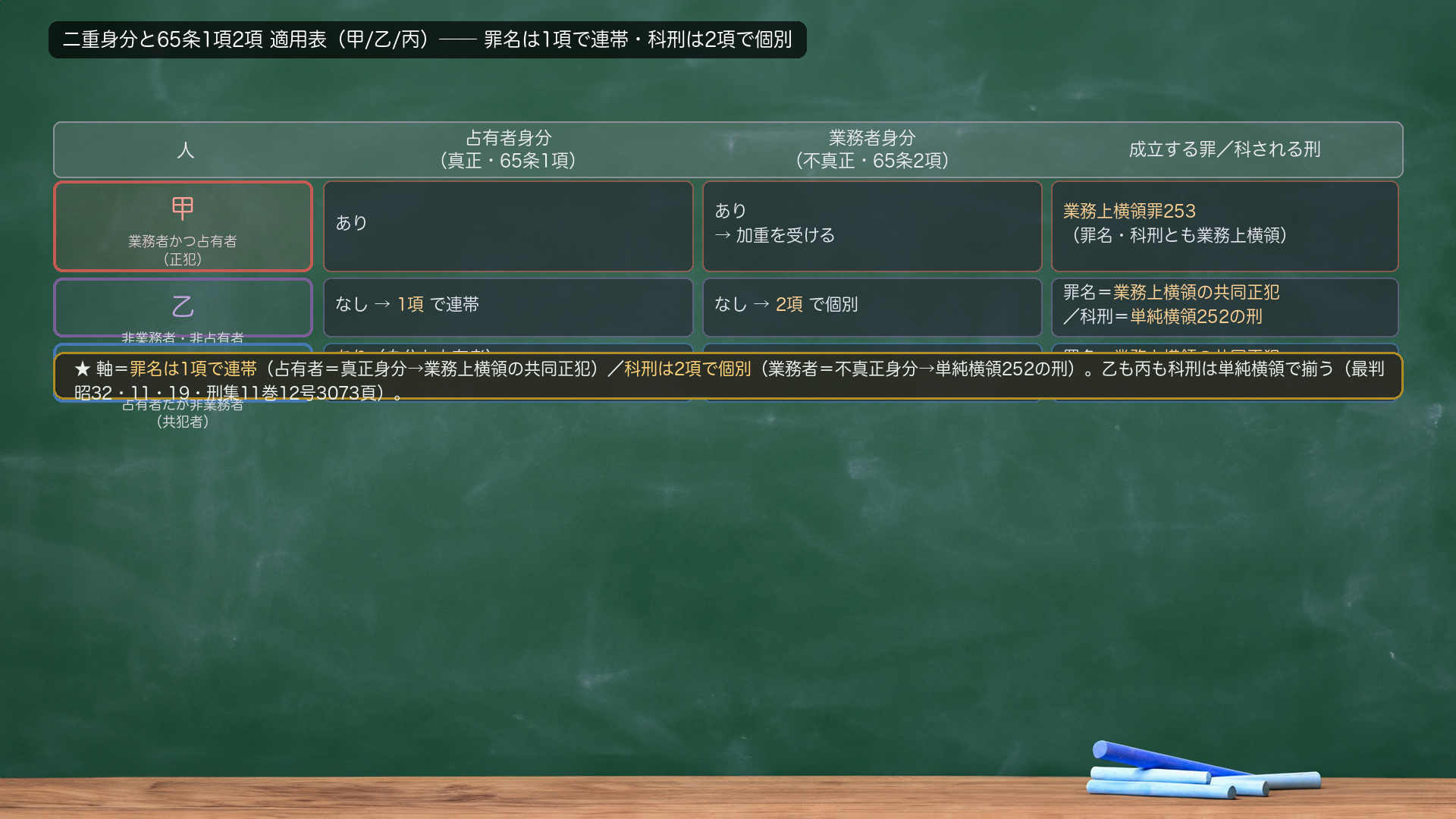 🔴🔴 業務上横領の二重身分/65条1項2項 適用表。上段=甲(業務者かつ占有者)=業務上横領253の正犯(罪名・科刑とも業務上横領)。共犯者の場合分け=列「占有者身分(真正・65条1項)」「業務者身分(不真正・65条2項)」「成立する罪/科される刑」。乙(非業務者・非占有者)=占有者身分なし→1項で業務上横領の共同正犯が成立/業務者身分なし→2項で単純横領252の刑。丙(占有者だが非業務者)=占有者身分あり→1項で業務上横領の共同正犯/業務者身分なし→2項で単純横領252の刑(自分の占有者身分で252の主体にはなるが、業務の加重は受けない)。脚注=最判昭32・11・19(刑集11巻12号3073頁)。★軸=罪名は1項で連帯・科刑は2項で個別。