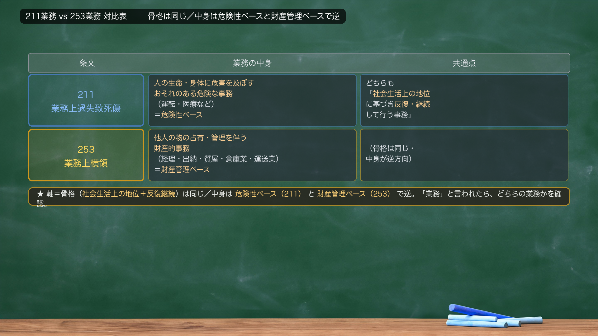 🔴 211業務 vs 253業務 対比表。行=211(業務上過失致死傷)/253(業務上横領)。列=「業務の中身」「共通点」。211=人の生命・身体に危害を及ぼすおそれのある危険な事務(運転・医療など)=危険性ベース。253=他人の物の占有・管理を伴う財産的事務(経理・出納・質屋・倉庫業・運送業など)=財産管理ベース。共通点=どちらも「社会生活上の地位に基づき反復・継続して行う事務」。★軸=骨格(社会生活上の地位+反復継続)は同じ/中身は危険性ベース(211)と財産管理ベース(253)で逆。
