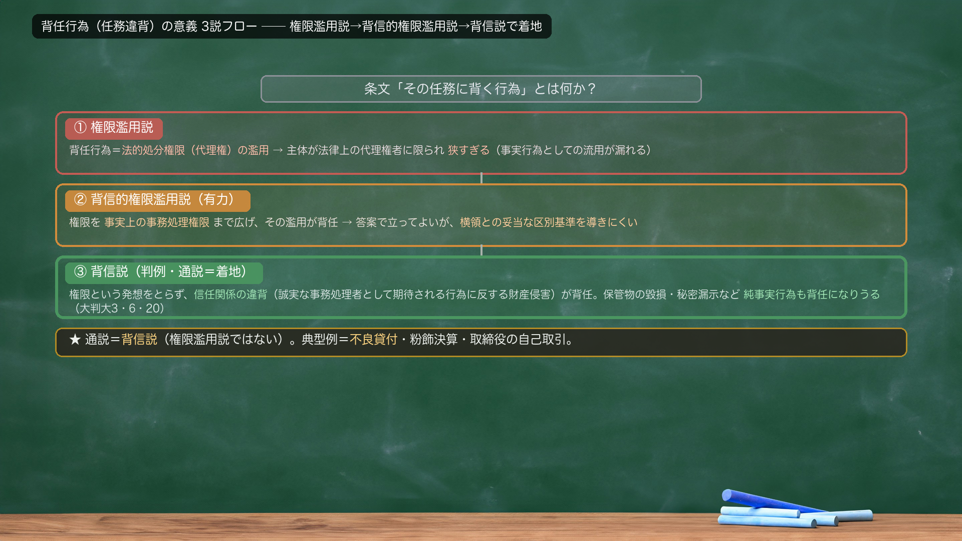 背任行為の意義 3説フロー(①権限濫用説=法的代理権の濫用→狭すぎる/②背信的権限濫用説=事実上の事務処理権限の濫用・有力・横領区別が難/③背信説=信任関係の違背・判例通説で着地・純事実行為も含む・大判大3・6・20)。プレースホルダ=flow_3setsu.png(visual-director が作成)。