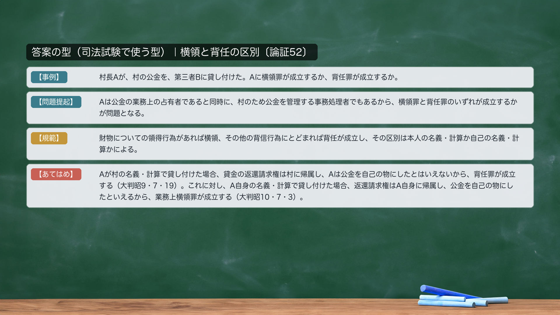 答案の型|横領と背任の区別〔論証52〕(hainin_kubun)。【事例】村長Aが、村の公金を、第三者Bに貸し付けた。Aに横領罪か背任罪か。【問題提起】Aは公金の業務上の占有者であると同時に、村のため公金を管理する事務処理者でもあるから、横領罪と背任罪のいずれが成立するかが問題となる。【規範】財物についての領得行為があれば横領、その他の背信行為にとどまれば背任が成立し、その区別は本人の名義・計算か自己の名義・計算かによる。【あてはめ】Aが村の名義・計算で貸し付けた場合、貸金の返還請求権は村に帰属し、Aは公金を自己の物にしたとはいえないから、背任罪が成立する。これに対し、A自身の名義・計算で貸し付けた場合、返還請求権はA自身に帰属し、公金を自己の物にしたといえるから、業務上横領罪が成立する。