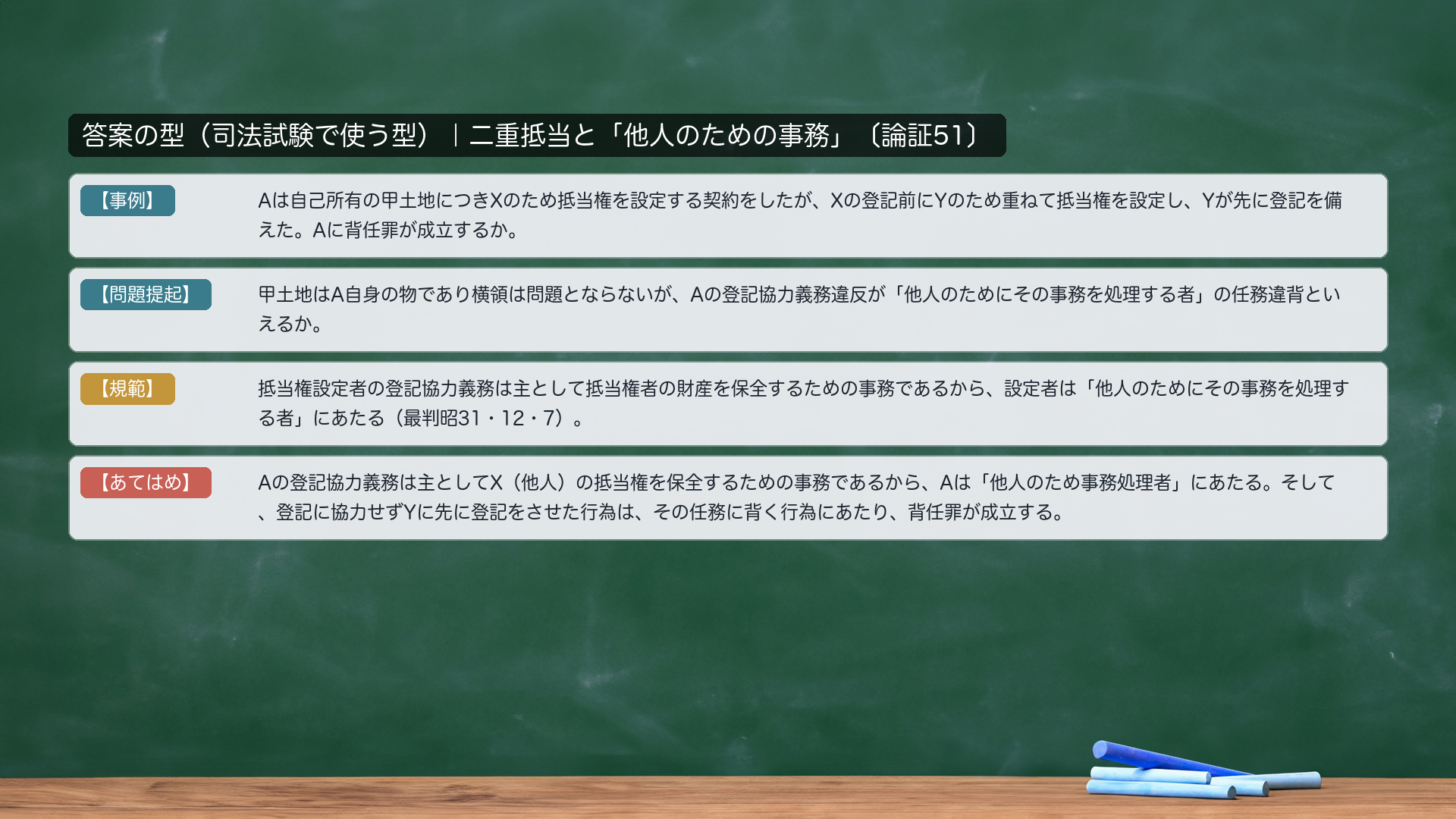 答案の型|二重抵当と「他人のための事務」〔論証51〕(hainin_tanin)。【事例】Aは自己所有の甲土地につきXのため抵当権を設定する契約をしたが、Xの登記前にYのため重ねて抵当権を設定し、Yが先に登記を備えた。Aに背任罪が成立するか。【問題提起】甲土地はA自身の物であり横領は問題とならないが、Aの登記協力義務違反が「他人のためにその事務を処理する者」の任務違背といえるか。【規範】抵当権設定者の登記協力義務は主として抵当権者の財産を保全するための事務であるから、設定者は「他人のためにその事務を処理する者」にあたる。【あてはめ】Aの登記協力義務は主としてX(他人)の抵当権を保全するための事務であるから、Aは「他人のため事務処理者」にあたり、登記に協力せずYに先に登記させた行為は、その任務に背く行為にあたる。