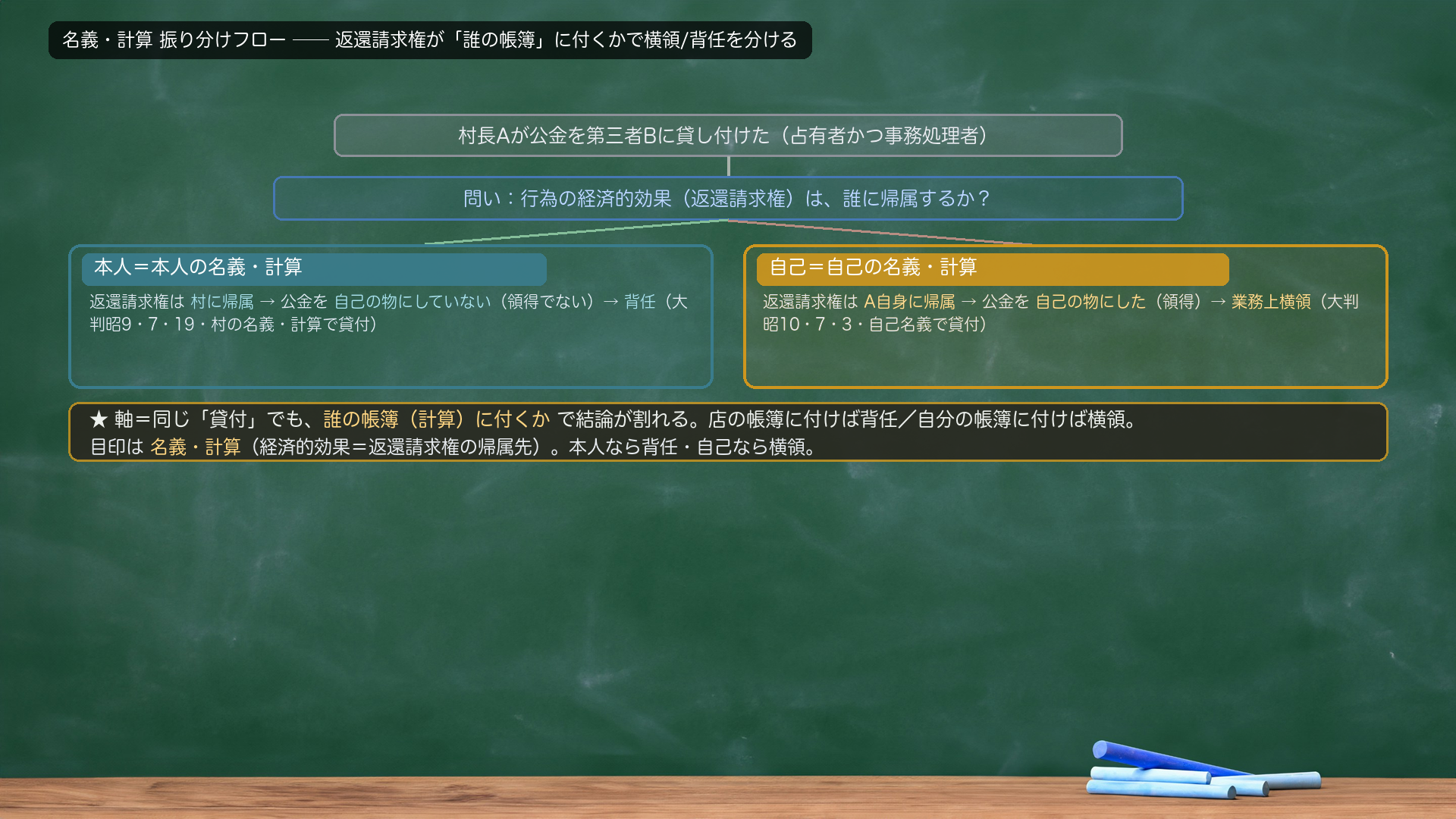 名義・計算の振り分けフロー(行為の経済的効果=返還請求権が誰に帰属するか→本人=本人の名義・計算→自分の物にしていない→背任〔大判昭9・7・19・村の計算で貸付〕/自己=自己の名義・計算→自分の物にした=領得→横領〔大判昭10・7・3・自己名義で貸付〕)。プレースホルダ=rel_meigi_keisan.png(visual-director が作成)。