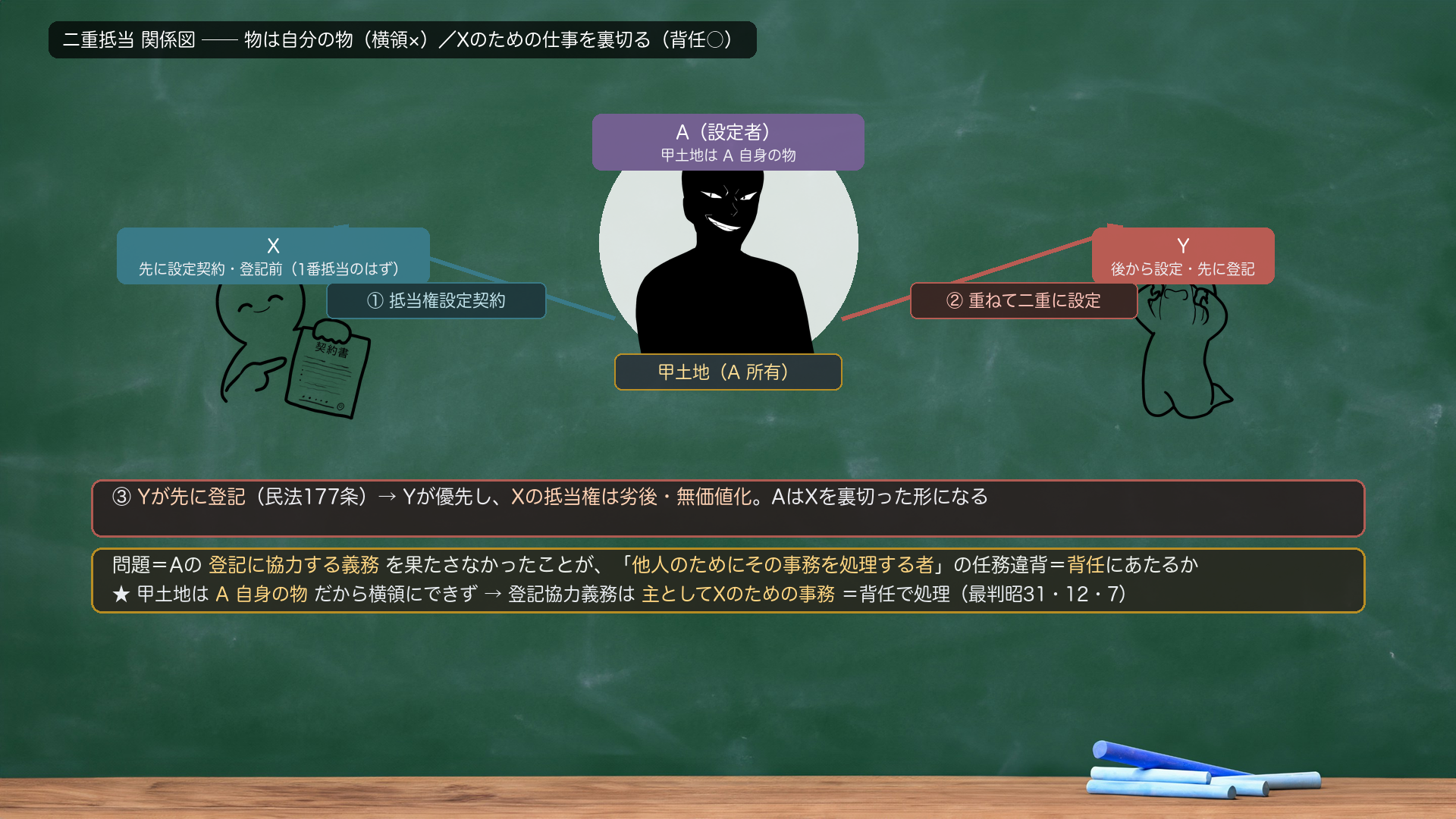 二重抵当 関係図(A=甲土地の所有者/X=先に抵当権設定契約・登記前/Y=後から抵当権設定・先に登記→民177で優先/Xの抵当権は劣後・無価値化/Aの登記協力義務違反が背任にあたるか)。プレースホルダ=rel_nijuteito.png(visual-director が作成)。