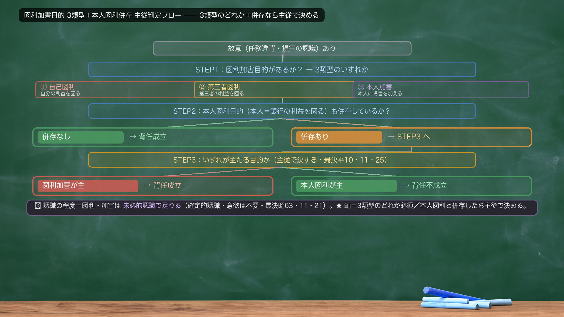 🔴🔴 図利加害目的 3類型+本人図利併存 主従判定フロー。STEP1=故意(任務違背・損害の認識)に加え、図利加害目的があるか?→3類型のいずれか=①自己図利/②第三者図利/③本人加害。STEP2=本人の利益を図る目的(本人図利目的)も併存しているか?→【併存なし】図利加害目的が認められれば背任成立/【併存あり】→STEP3=いずれが主たる目的か(最決平10・11・25)→【図利加害が主】背任成立/【本人図利が主】背任不成立。+吹き出し=認識の程度は未必的認識で足りる(確定的認識・意欲は不要・最決昭63・11・21)。★軸=3類型のどれかが要る/本人図利と併存したら主従で決める/認識は未必で足りる。