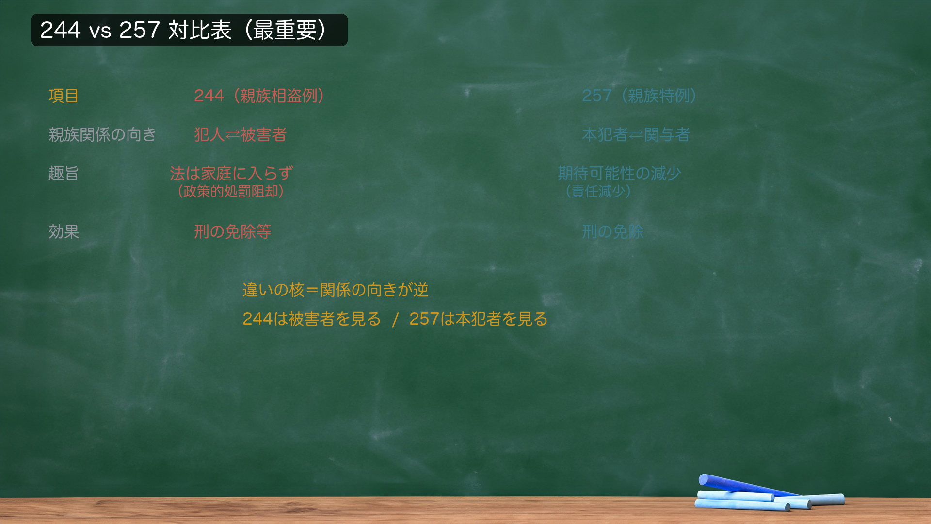 🔴🔴 244 親族相盗例 vs 257 親族特例 対比表(最重要対比)。行=244(窃盗等)/257(盗品等)。列=「親族関係の向き」「趣旨」「効果」。244=親族関係は🔴犯人⇄被害者(占有者・本権者との関係)/趣旨=「法は家庭に入らず」=政策的処罰阻却/効果=刑の免除等(一定範囲)。257=親族関係は🔴本犯者⇄関与者(被害者との関係は不問)/趣旨=期待可能性の減少(責任減少)/効果=刑の免除。🔴 違いの核=関係の「向き」が逆=244は被害者を見る/257は本犯者を見る。同じ「親族なら刑を免除」でも、誰と誰の関係を見るかが正反対。★軸=244=犯人⇄被害者・政策/257=本犯者⇄関与者・責任減少。