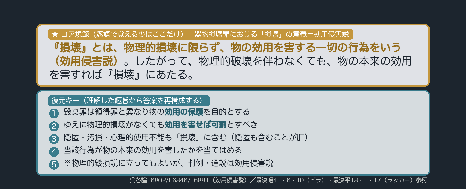 ★コア規範|器物損壊罪における「損壊」の意義(kiki_sonkai)。「『損壊』とは、物理的損壊に限らず、物の効用を害する一切の行為をいう(効用侵害説)。したがって、物理的破壊を伴わなくても、物の本来の効用を害すれば『損壊』にあたる」。逐語固定は太字(物理的損壊に限らず、物の効用を害する一切の行為/効用侵害説)のみ・あとは趣旨から復元。※物理的毀損説(損壊は物理的損壊に限り隠匿を含まない)に立ってもよいが、判例・通説は効用侵害説。復元キー=①毀棄罪は領得罪と異なり物の効用の保護を目的とする→②ゆえに物理的損壊がなくても効用を害せば可罰とすべき→③隠匿・汚損・心理的使用不能も「損壊」に含む→④当該行為が物の本来の効用を害したかを当てはめる。プレースホルダ=kiki_sonkai_kihan.png(compose_ronsho/visual-director が作成)。