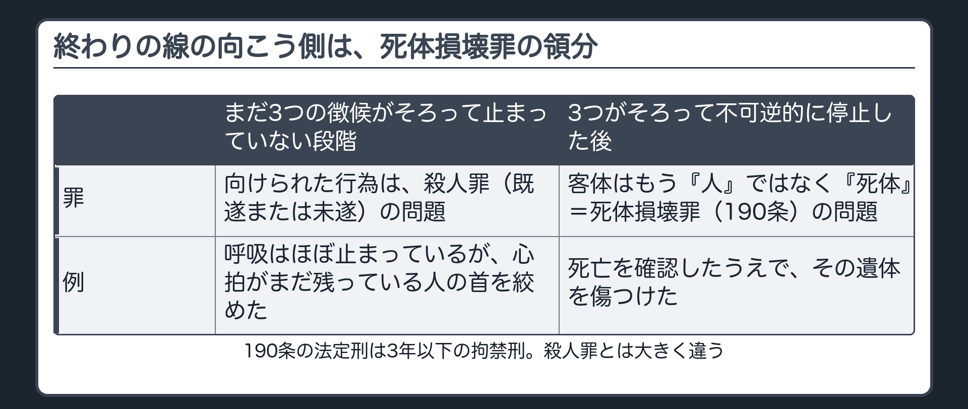 終わりの線の向こう側は、死体損壊罪の領分