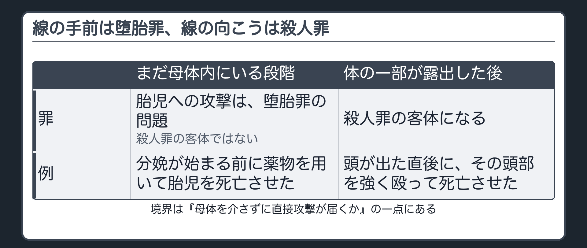 線の手前は堕胎罪、線の向こうは殺人罪