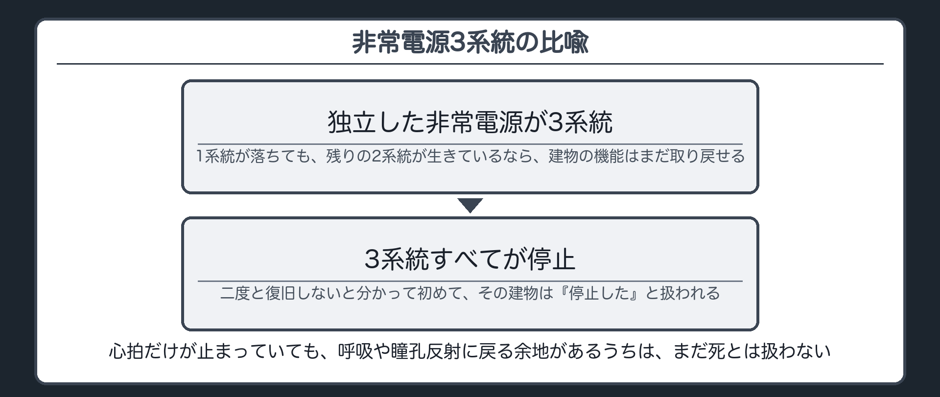 3系統の非常電源——1系統落ちただけでは、まだ止まっていない