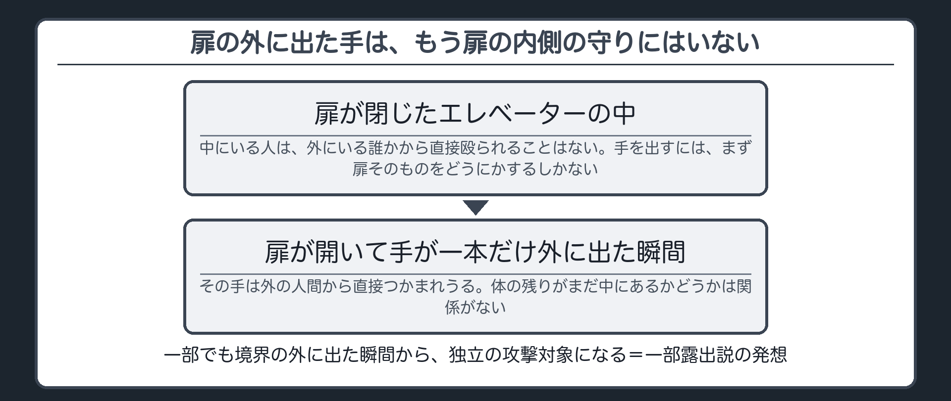 扉の外に出た手は、もう扉の内側の守りにはいない