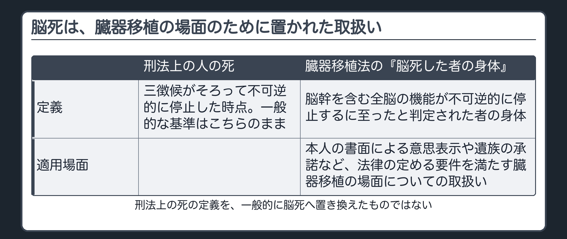 脳死は、臓器移植の場面のために置かれた取扱い
