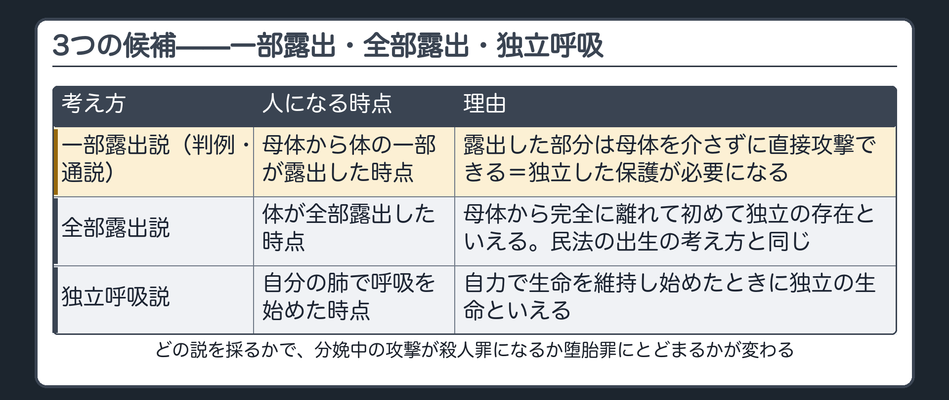 3つの候補——一部露出・全部露出・独立呼吸