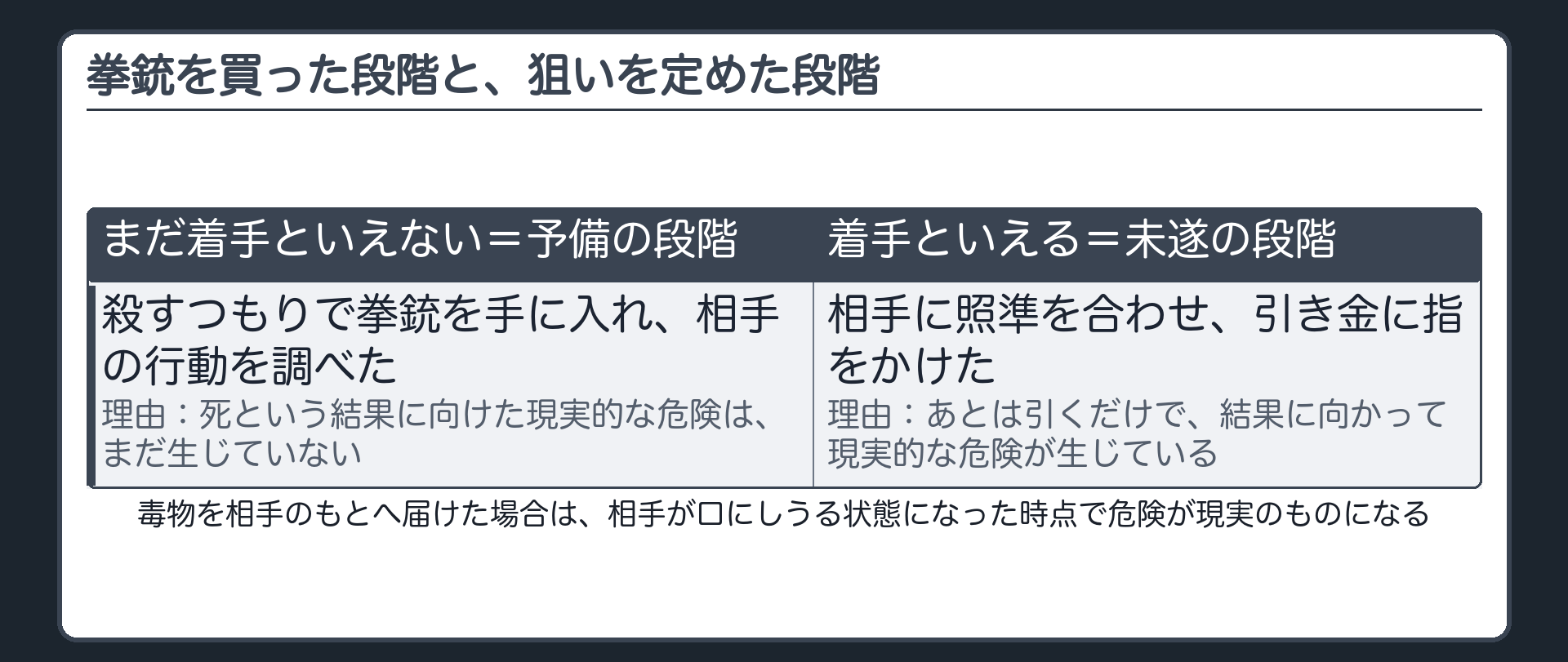 拳銃を買った段階と、狙いを定めた段階
