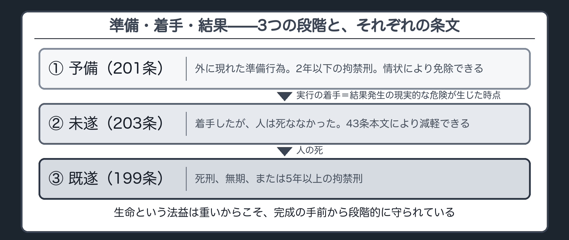 準備・着手・結果——3つの段階と、それぞれの条文