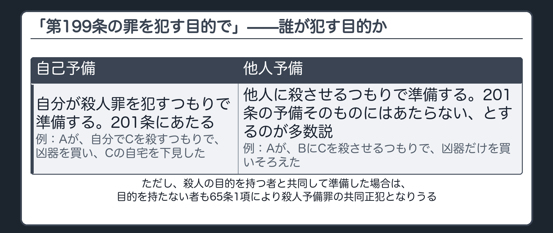 「第199条の罪を犯す目的で」——誰が犯す目的か