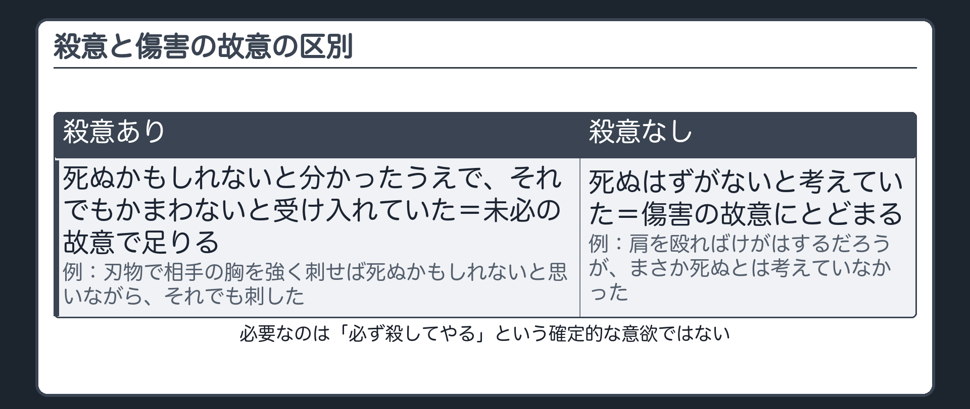 殺意と傷害の故意の区別