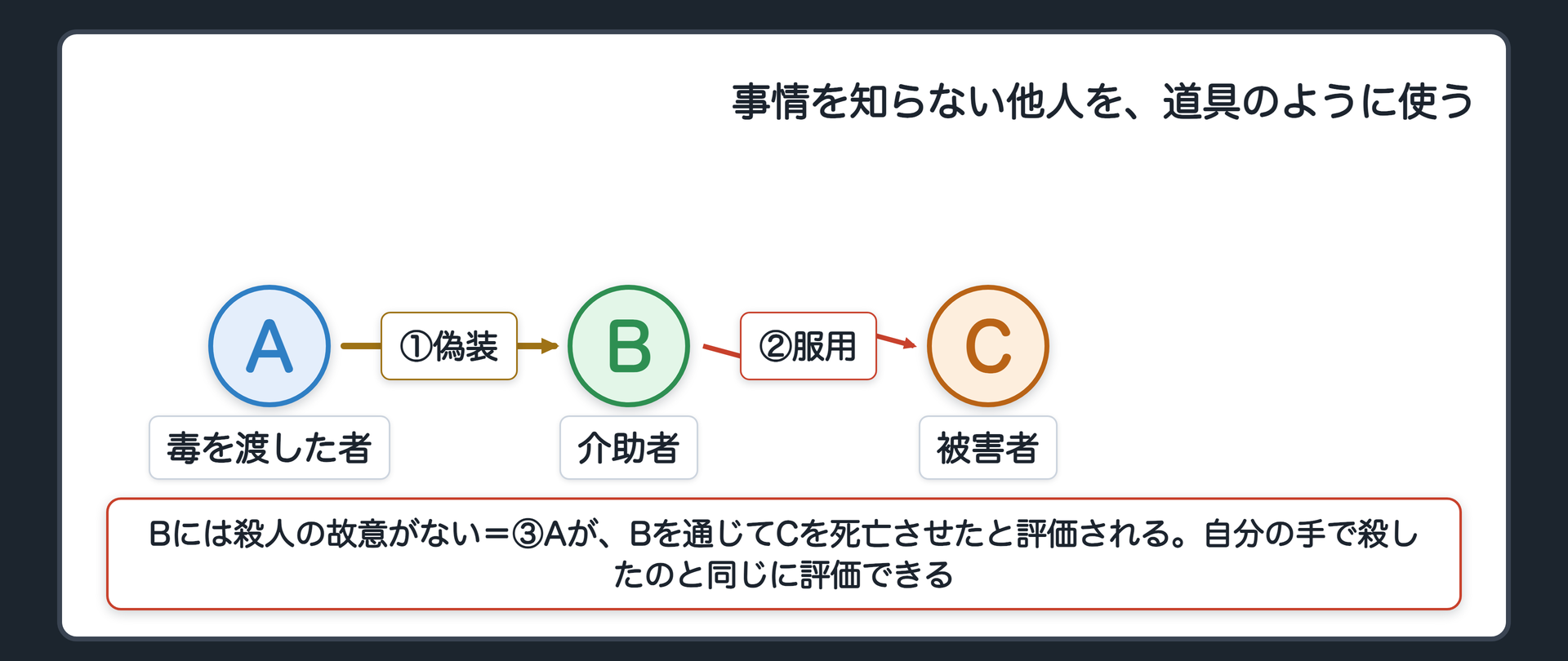 事情を知らない他人を、道具のように使う