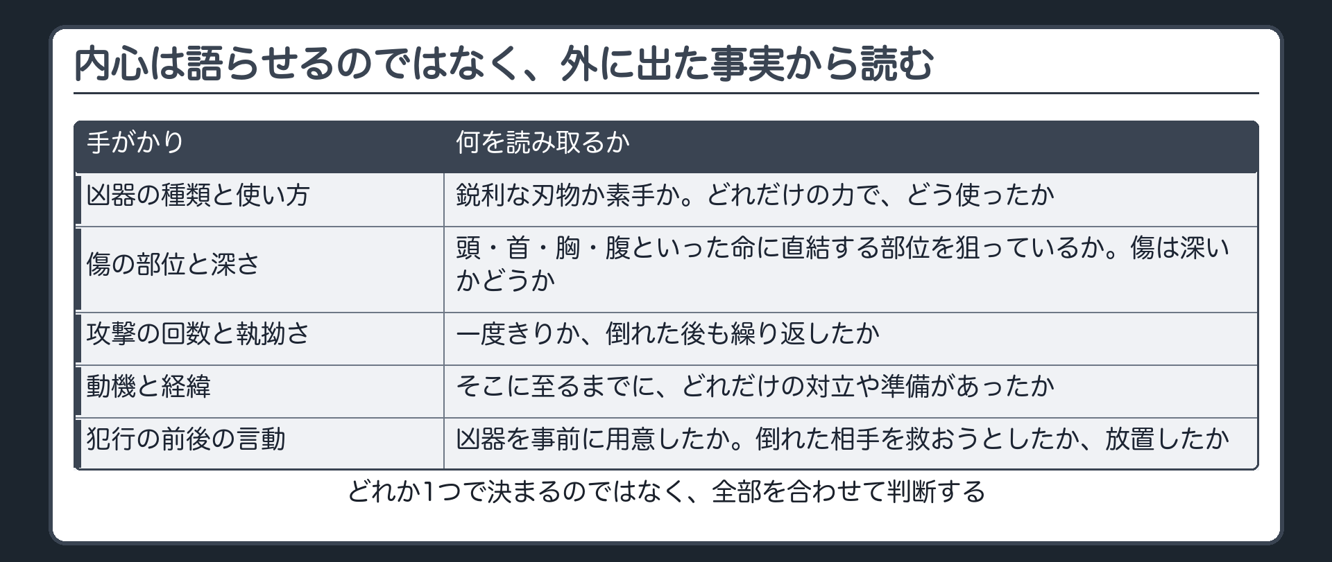 内心は語らせるのではなく、外に出た事実から読む
