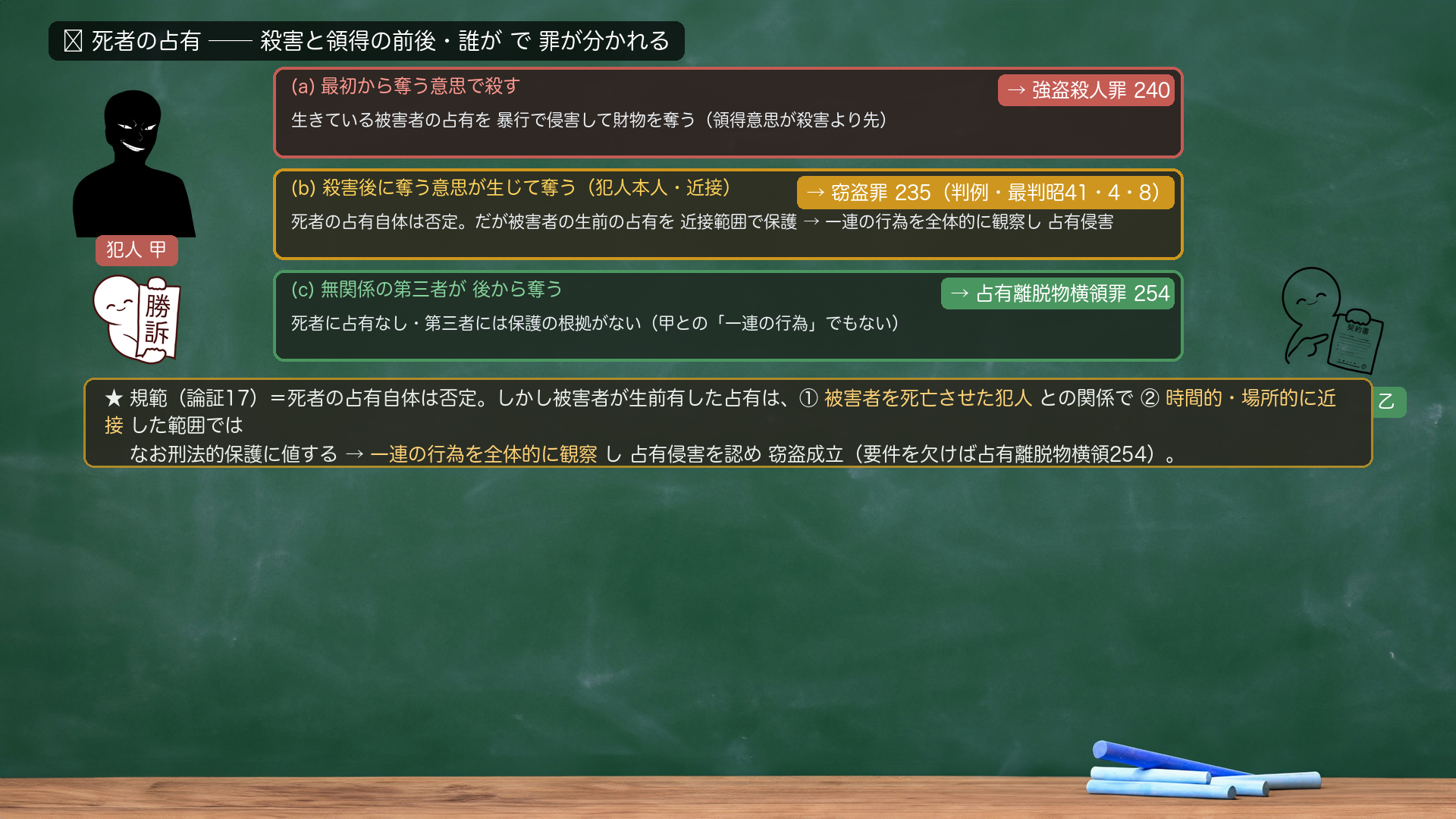 🔴 死者の占有 場合分けフロー。登場人物=犯人 甲/被害者 V/無関係の第三者 乙。(a)最初から奪う意思で殺す→強盗殺人罪240(生きている被害者の占有を暴行で侵害して財物を奪う・領得意思が殺害より先)。(b)殺害後に奪う意思が生じて奪う(犯人本人・近接)→窃盗罪235(判例・最判昭41・4・8/死者の占有自体は否定だが被害者の生前の占有を近接範囲で保護→一連の行為を全体的に観察し占有侵害)。(c)無関係の第三者が後から奪う→占有離脱物横領罪254(死者に占有なし・第三者には保護の根拠がない)。★規範(論証17)=死者の占有自体は否定。しかし被害者が生前有した占有は、①被害者を死亡させた犯人との関係で②時間的・場所的に近接した範囲ではなお刑法的保護に値する→一連の行為を全体的に観察し占有侵害を認め窃盗成立(要件を欠けば占有離脱物横領254)。