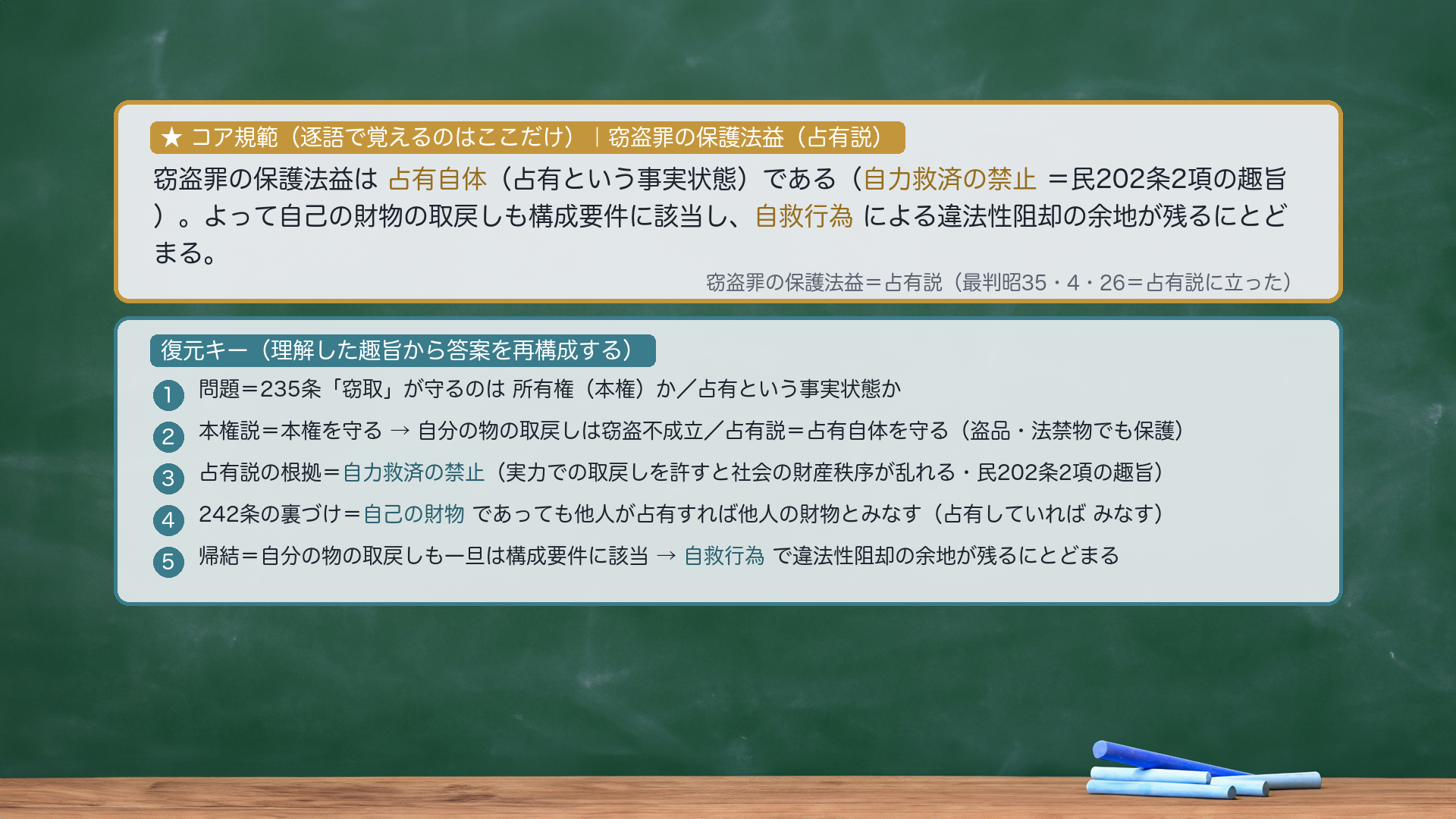 ★コア規範|窃盗罪の保護法益(占有説)。窃盗罪の保護法益は占有自体(占有という事実状態)である(自力救済の禁止=民202条2項の趣旨)。よって自己の財物の取戻しも構成要件に該当し、自救行為による違法性阻却の余地が残るにとどまる。復元キー=①問題=235条「窃取」が守るのは所有権(本権)か占有という事実状態か②本権説=本権を守る→自分の物の取戻しは窃盗不成立/占有説=占有自体を守る(盗品・法禁物でも保護)③占有説の根拠=自力救済の禁止(実力での取戻しを許すと社会の財産秩序が乱れる・民202条2項の趣旨)④242条の裏づけ=自己の財物であっても他人が占有すれば他人の財物とみなす⑤帰結=自分の物の取戻しも一旦は構成要件に該当→自救行為で違法性阻却の余地が残るにとどまる。圧縮根拠=逐語固定は採点キーワード(占有自体/自力救済の禁止/自救行為)のみ。