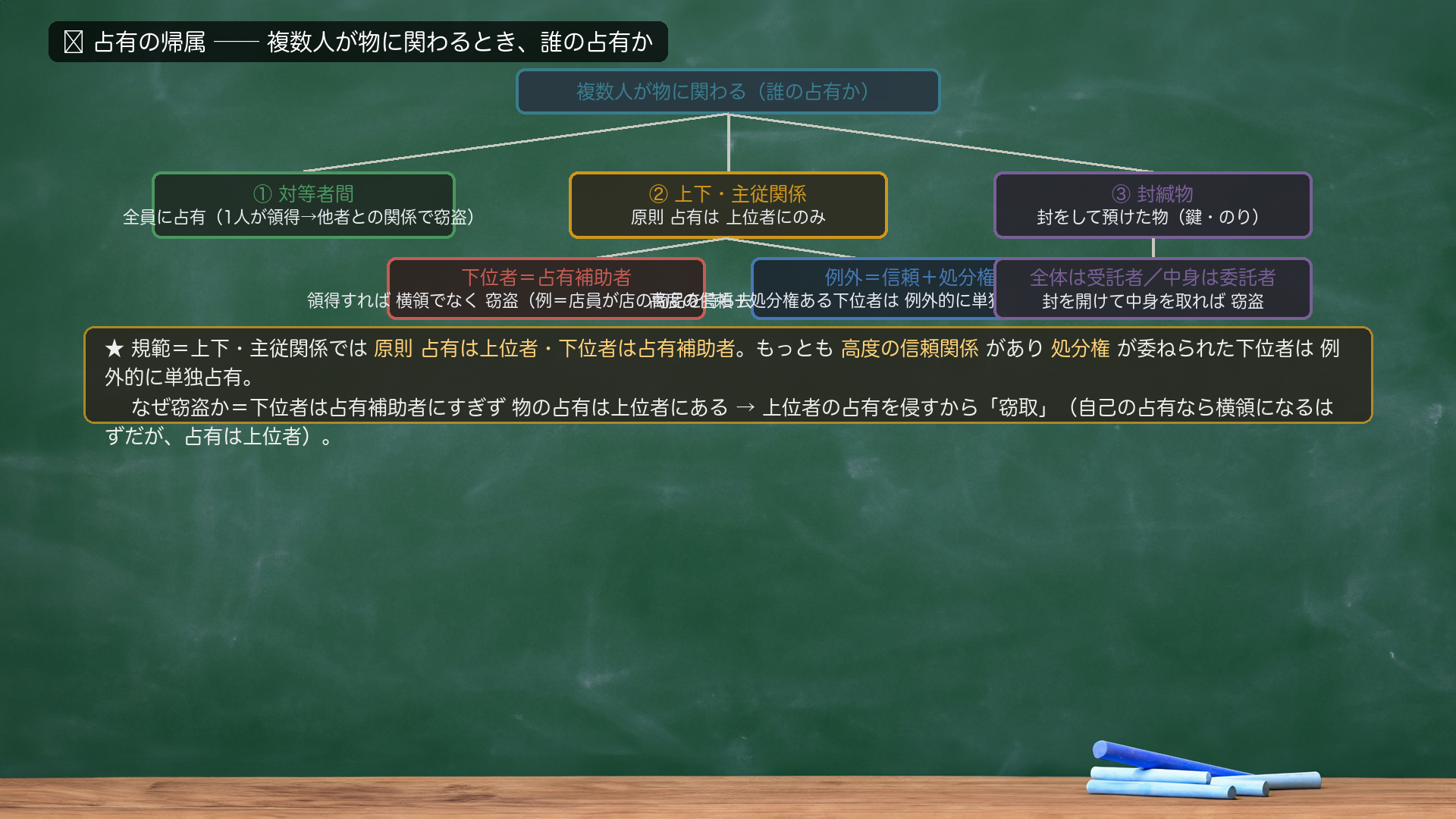 🔴 占有の帰属フロー。複数人が物に関わる(誰の占有か)。①対等者間=全員に占有(1人が領得→他者との関係で窃盗)。②上下・主従関係=原則 占有は上位者にのみ→下位者=占有補助者(領得すれば横領でなく窃盗・例=店員が店の商品を持ち去る)/例外=信頼+処分権(高度の信頼+処分権ある下位者は例外的に単独占有→業務上横領)。③封緘物=封をして預けた物(鍵・のり)→全体は受託者/中身は委託者(封を開けて中身を取れば窃盗)。★規範=上下・主従関係では原則 占有は上位者・下位者は占有補助者。もっとも高度の信頼関係があり処分権が委ねられた下位者は例外的に単独占有。