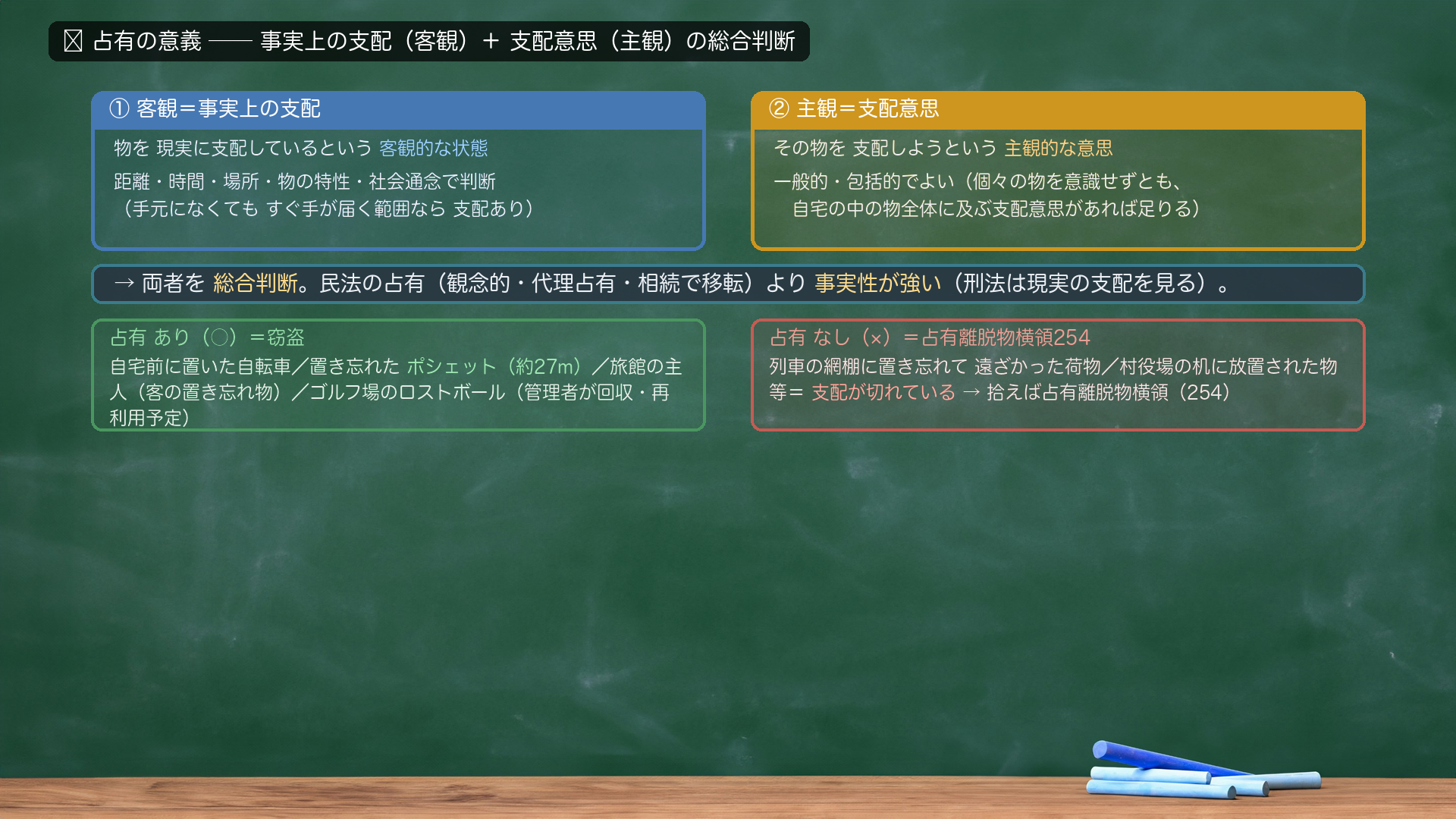 占有の2要素図。①客観=事実上の支配=物を現実に支配しているという客観的な状態(距離・時間・場所・物の特性・社会通念で判断・手元になくてもすぐ手が届く範囲なら支配あり)。②主観=支配意思=その物を支配しようという主観的な意思(一般的・包括的でよい=自宅の中の物全体に及ぶ支配意思があれば足りる)。→両者を総合判断。民法の占有(観念的・代理占有・相続で移転)より事実性が強い(刑法は現実の支配を見る)。占有あり(○)=窃盗=自宅前自転車/ポシェット約27m/旅館の主人/ゴルフ場のロストボール。占有なし(×)=占有離脱物横領254=列車網棚で遠ざかった荷物/村役場の机に放置。
