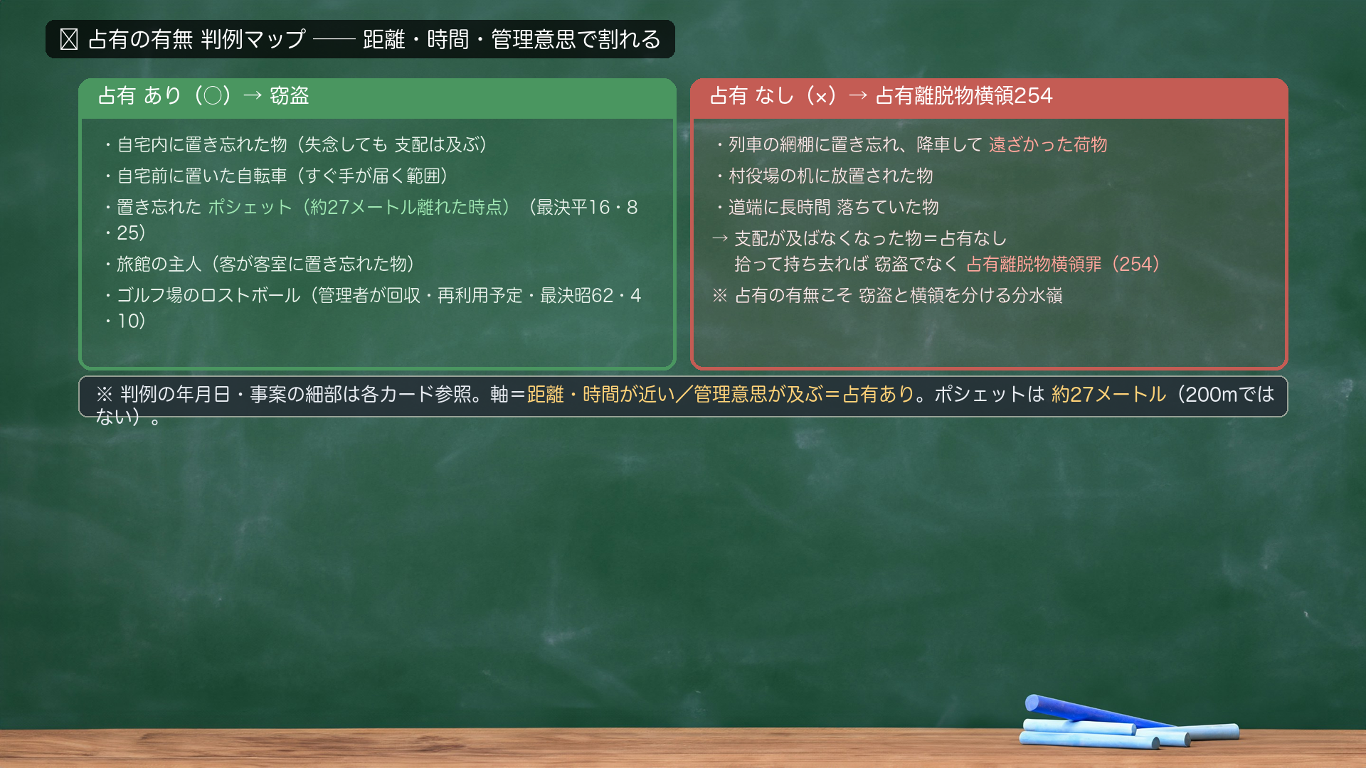 🔴 占有の有無 判例マップ。占有あり(○)→窃盗=自宅内に置き忘れた物(失念しても支配は及ぶ)/自宅前に置いた自転車(すぐ手が届く範囲)/置き忘れたポシェット(約27メートル離れた時点・最決平16・8・25)/旅館の主人(客が客室に置き忘れた物)/ゴルフ場のロストボール(管理者が回収・再利用予定・最決昭62・4・10)。占有なし(×)→占有離脱物横領254=列車の網棚に置き忘れ降車して遠ざかった荷物/村役場の机に放置された物/道端に長時間落ちていた物。軸=距離・時間が近い/管理意思が及ぶ=占有あり。ポシェットは約27メートル(200mではない)。
