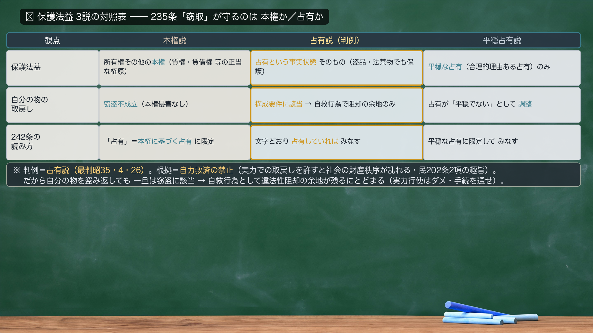 🔴 保護法益3説の対照表。観点=保護法益/自分の物の取戻し/242条の読み方。本権説=保護法益は所有権その他の本権/自分の物の取戻しは窃盗不成立(本権侵害なし)/242条の「占有」は本権に基づく占有に限定。占有説(判例)=保護法益は占有という事実状態そのもの(盗品・法禁物でも保護)/自分の物の取戻しも構成要件に該当→自救行為で阻却の余地のみ/242条は文字どおり占有していればみなす。平穏占有説=平穏な(合理的理由ある)占有のみ/占有が平穏でないとして調整/平穏な占有に限定してみなす。判例=占有説(最判昭35・4・26)。根拠=自力救済の禁止(民202条2項の趣旨)。だから自分の物を盗み返しても一旦は窃盗に該当→自救行為として違法性阻却の余地が残るにとどまる。